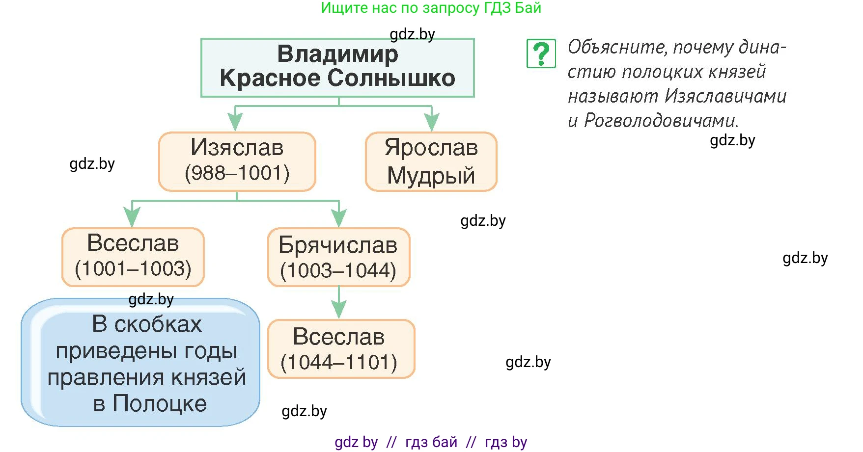 История Беларуси (Гісторыя Беларусі), 6 класс Учебник, авторы: Темушев Степан Николаевич, Бохан Юрий Николаевич, издательство Издательский центр БГУ, Минск, 2023, страница 63, номер 2, Условие