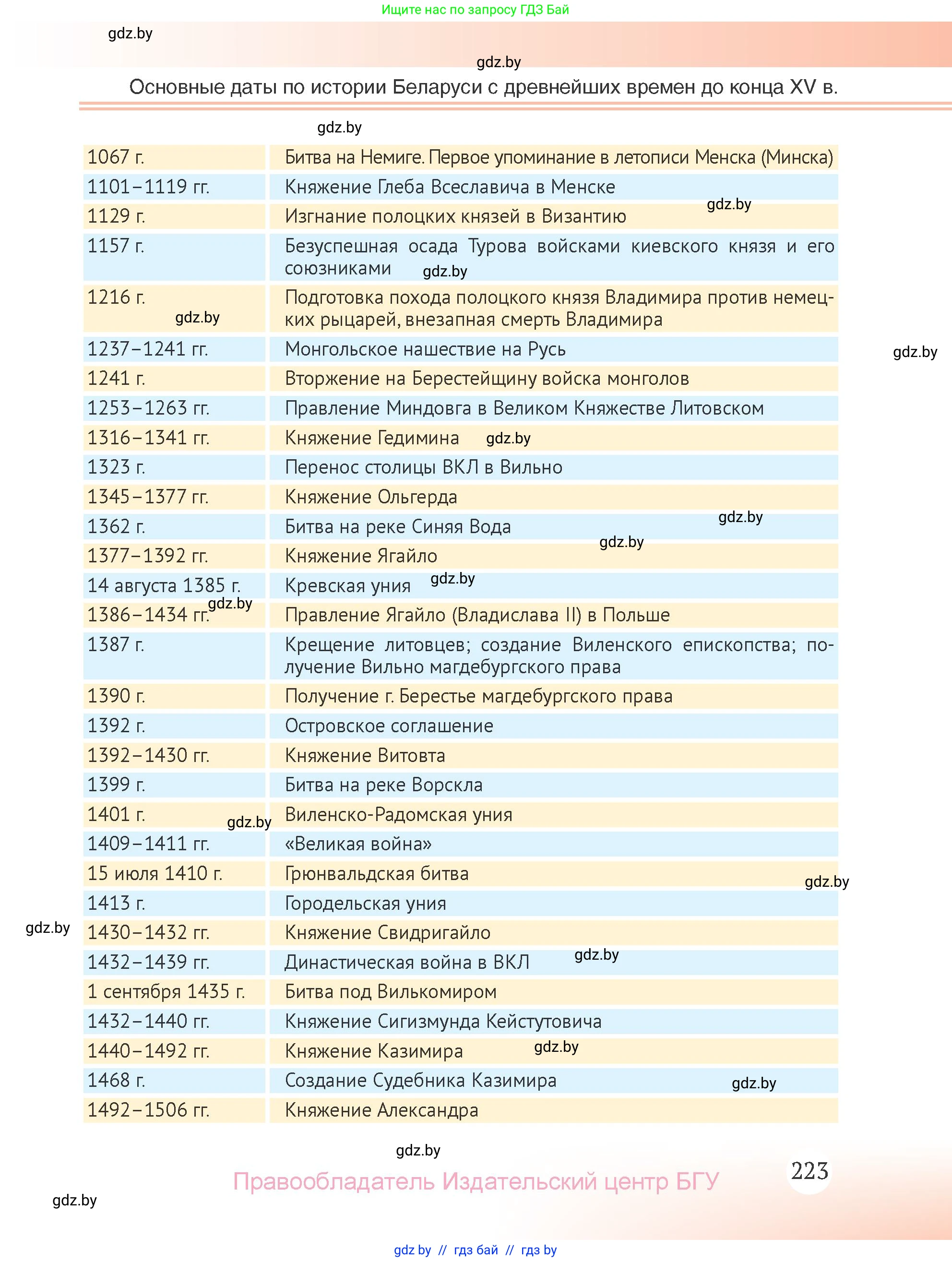 История Беларуси (Гісторыя Беларусі), 6 класс Учебник, авторы: Темушев Степан Николаевич, Бохан Юрий Николаевич, издательство Издательский центр БГУ, Минск, 2023, страница 223