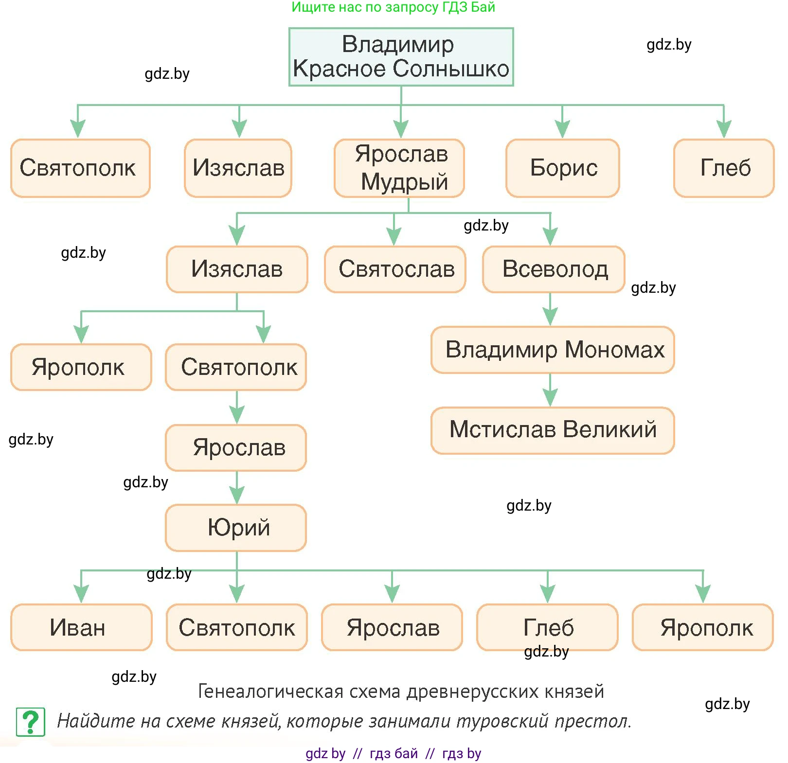 История Беларуси (Гісторыя Беларусі), 6 класс Учебник, авторы: Темушев Степан Николаевич, Бохан Юрий Николаевич, издательство Издательский центр БГУ, Минск, 2023, страница 76, номер 5, Условие