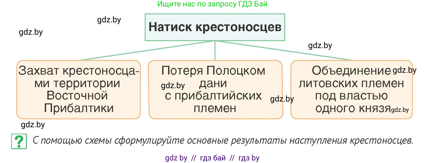 История Беларуси (Гісторыя Беларусі), 6 класс Учебник, авторы: Темушев Степан Николаевич, Бохан Юрий Николаевич, издательство Издательский центр БГУ, Минск, 2023, страница 88, номер 5, Условие