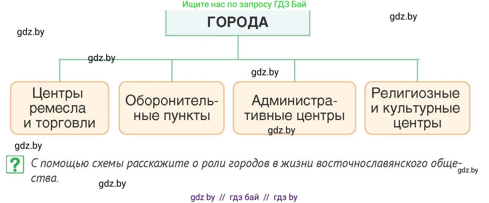 История Беларуси (Гісторыя Беларусі), 6 класс Учебник, авторы: Темушев Степан Николаевич, Бохан Юрий Николаевич, издательство Издательский центр БГУ, Минск, 2023, страница 97, номер 11, Условие