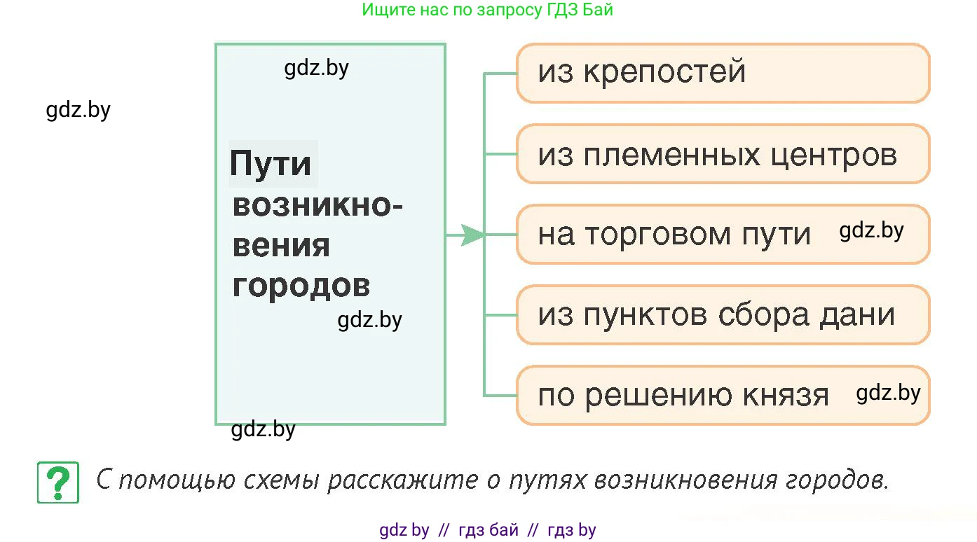 История Беларуси (Гісторыя Беларусі), 6 класс Учебник, авторы: Темушев Степан Николаевич, Бохан Юрий Николаевич, издательство Издательский центр БГУ, Минск, 2023, страница 95, номер 7, Условие