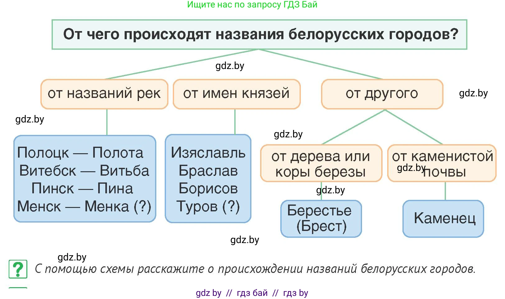 История Беларуси (Гісторыя Беларусі), 6 класс Учебник, авторы: Темушев Степан Николаевич, Бохан Юрий Николаевич, издательство Издательский центр БГУ, Минск, 2023, страница 96, номер 8, Условие