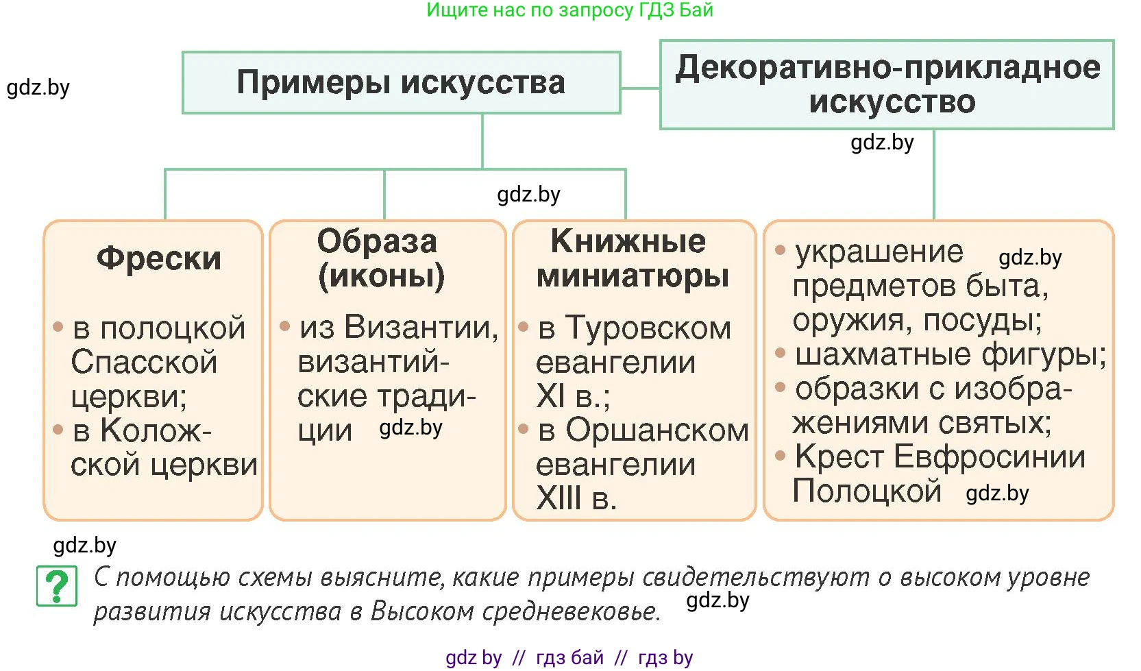 История Беларуси (Гісторыя Беларусі), 6 класс Учебник, авторы: Темушев Степан Николаевич, Бохан Юрий Николаевич, издательство Издательский центр БГУ, Минск, 2023, страница 109, номер 5, Условие