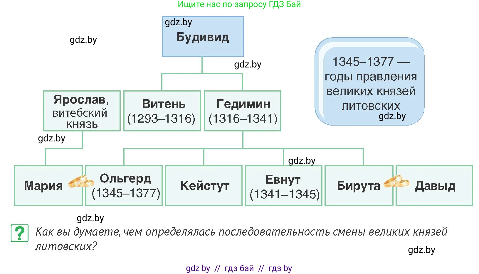 История Беларуси (Гісторыя Беларусі), 6 класс Учебник, авторы: Темушев Степан Николаевич, Бохан Юрий Николаевич, издательство Издательский центр БГУ, Минск, 2023, страница 129, номер 5, Условие