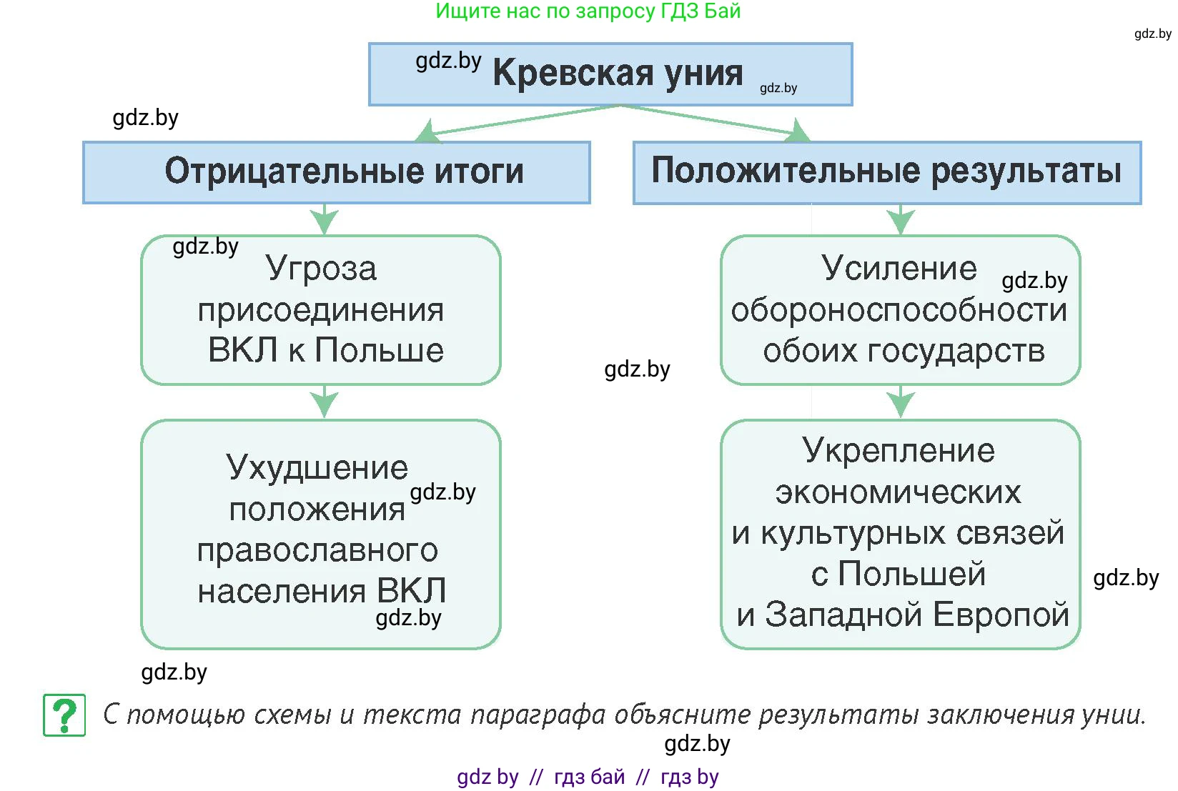 История Беларуси (Гісторыя Беларусі), 6 класс Учебник, авторы: Темушев Степан Николаевич, Бохан Юрий Николаевич, издательство Издательский центр БГУ, Минск, 2023, страница 140, номер 6, Условие