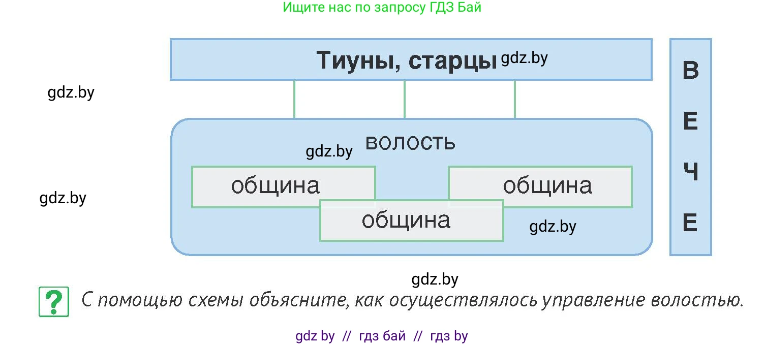 История Беларуси (Гісторыя Беларусі), 6 класс Учебник, авторы: Темушев Степан Николаевич, Бохан Юрий Николаевич, издательство Издательский центр БГУ, Минск, 2023, страница 146, номер 10, Условие
