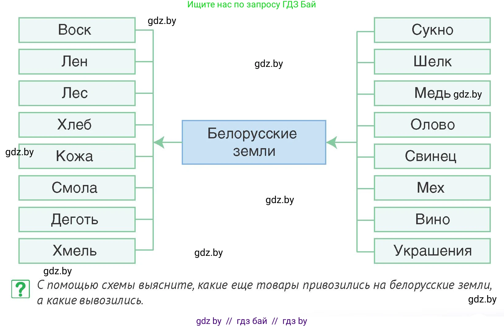 История Беларуси (Гісторыя Беларусі), 6 класс Учебник, авторы: Темушев Степан Николаевич, Бохан Юрий Николаевич, издательство Издательский центр БГУ, Минск, 2023, страница 193, номер 5, Условие
