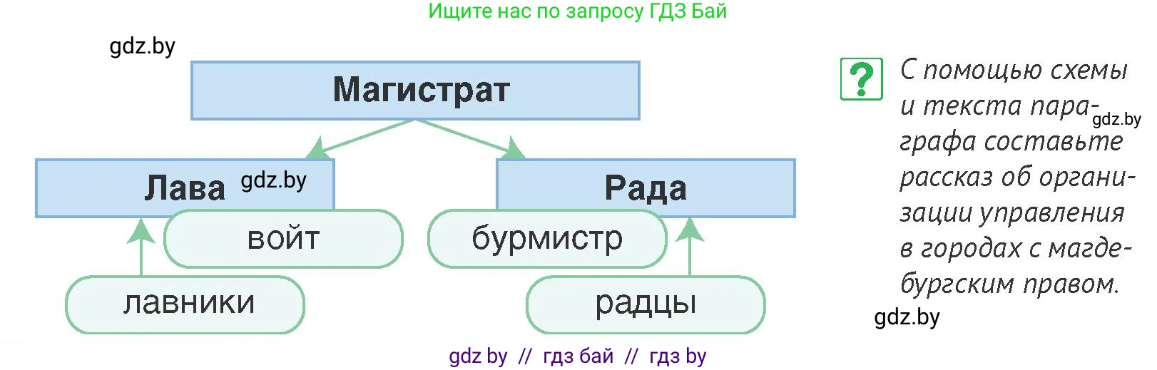 История Беларуси (Гісторыя Беларусі), 6 класс Учебник, авторы: Темушев Степан Николаевич, Бохан Юрий Николаевич, издательство Издательский центр БГУ, Минск, 2023, страница 194, номер 6, Условие