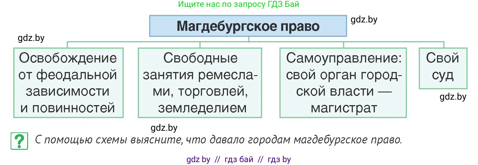 История Беларуси (Гісторыя Беларусі), 6 класс Учебник, авторы: Темушев Степан Николаевич, Бохан Юрий Николаевич, издательство Издательский центр БГУ, Минск, 2023, страница 195, номер 7, Условие