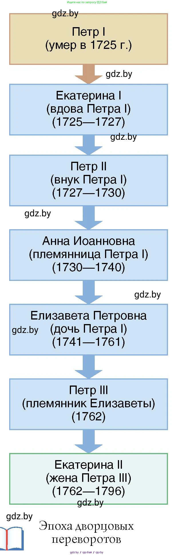 Всемирная история, 7 класс Учебник, авторы: Кошелев Владимир Сергеевич, Кошелева Наталья Владимировна, издательство Издательский центр БГУ, Минск, 2024, красного цвета, страница 172, номер 1, Условие (продолжение 2)