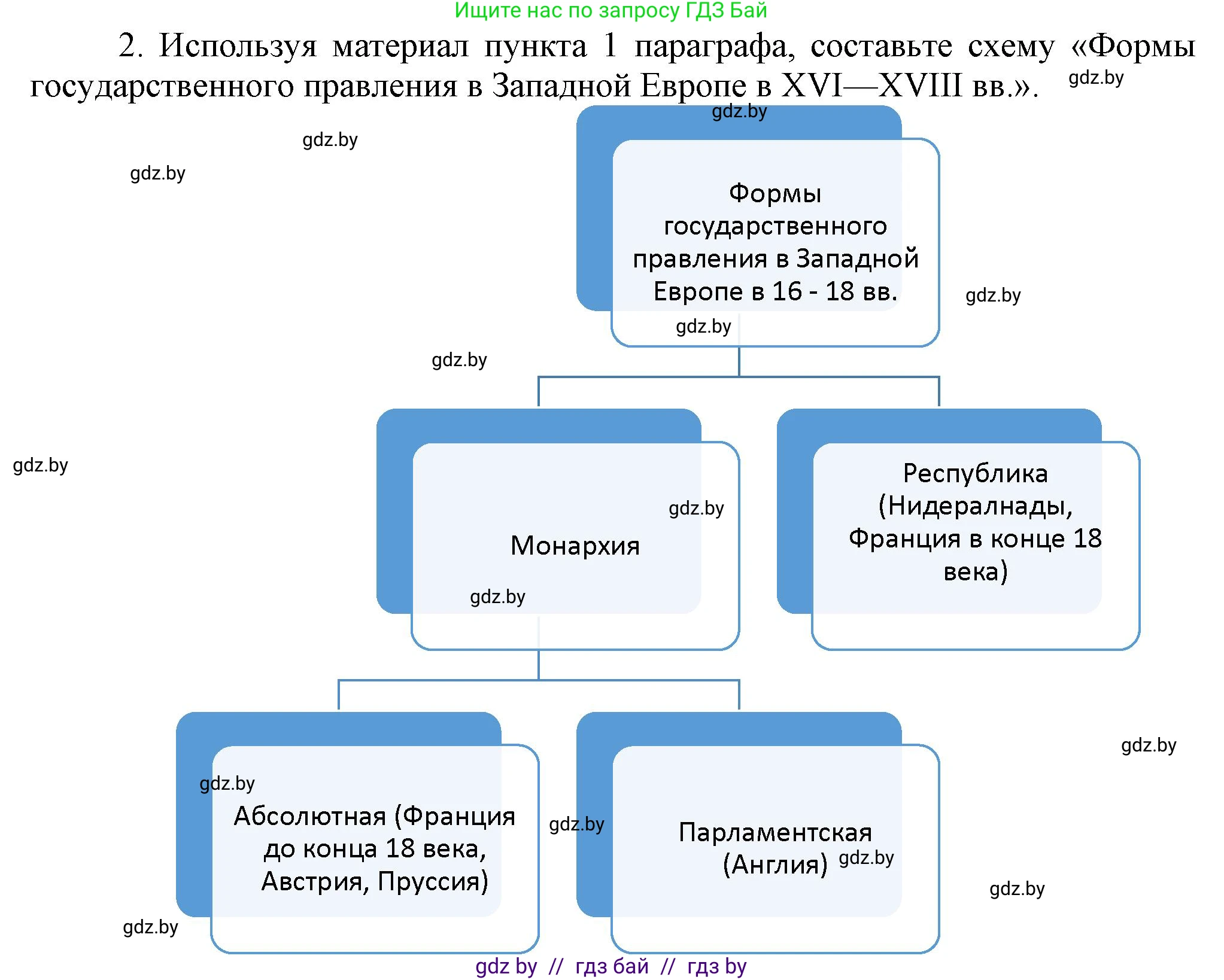 Всемирная история, 7 класс Учебник, авторы: Кошелев Владимир Сергеевич, Кошелева Наталья Владимировна, издательство Издательский центр БГУ, Минск, 2024, красного цвета, страница 72, номер 2, Решение
