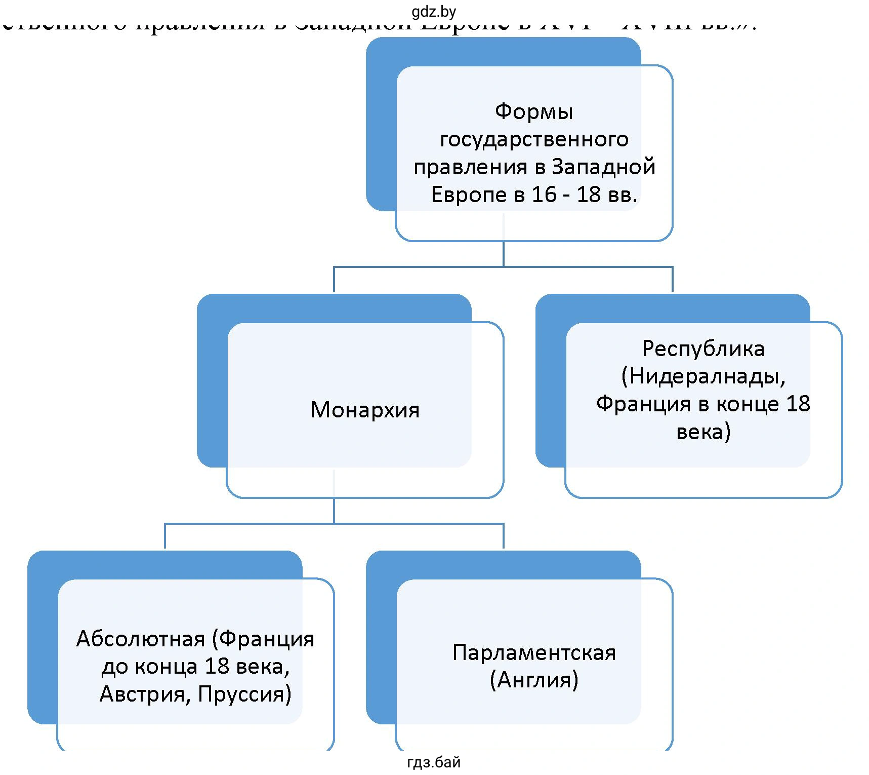 Формы государственного правления в Западной Европе в 16 - 18 вв.