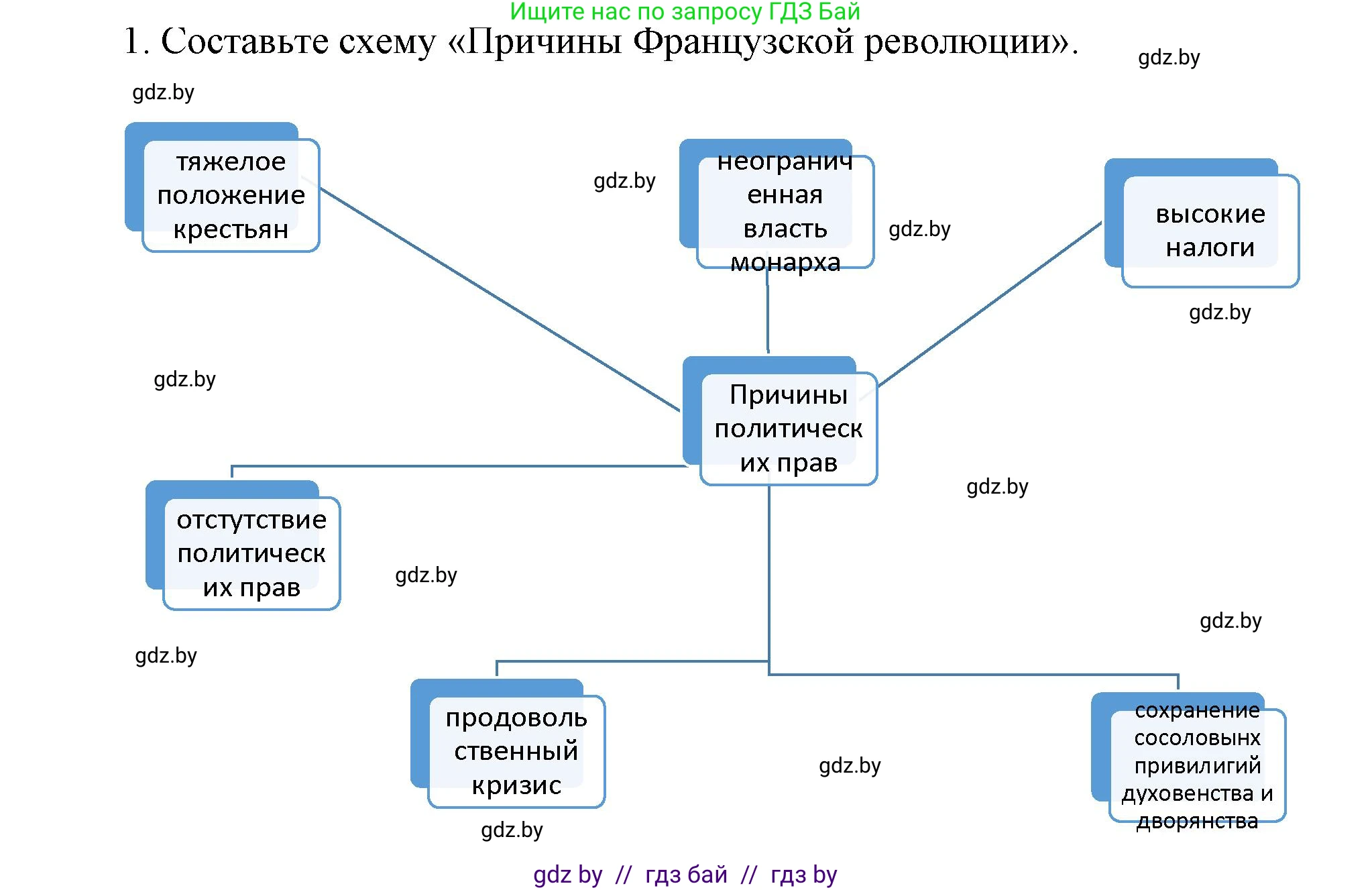 Всемирная история, 7 класс Учебник, авторы: Кошелев Владимир Сергеевич, Кошелева Наталья Владимировна, издательство Издательский центр БГУ, Минск, 2024, красного цвета, страница 109, номер 1, Решение