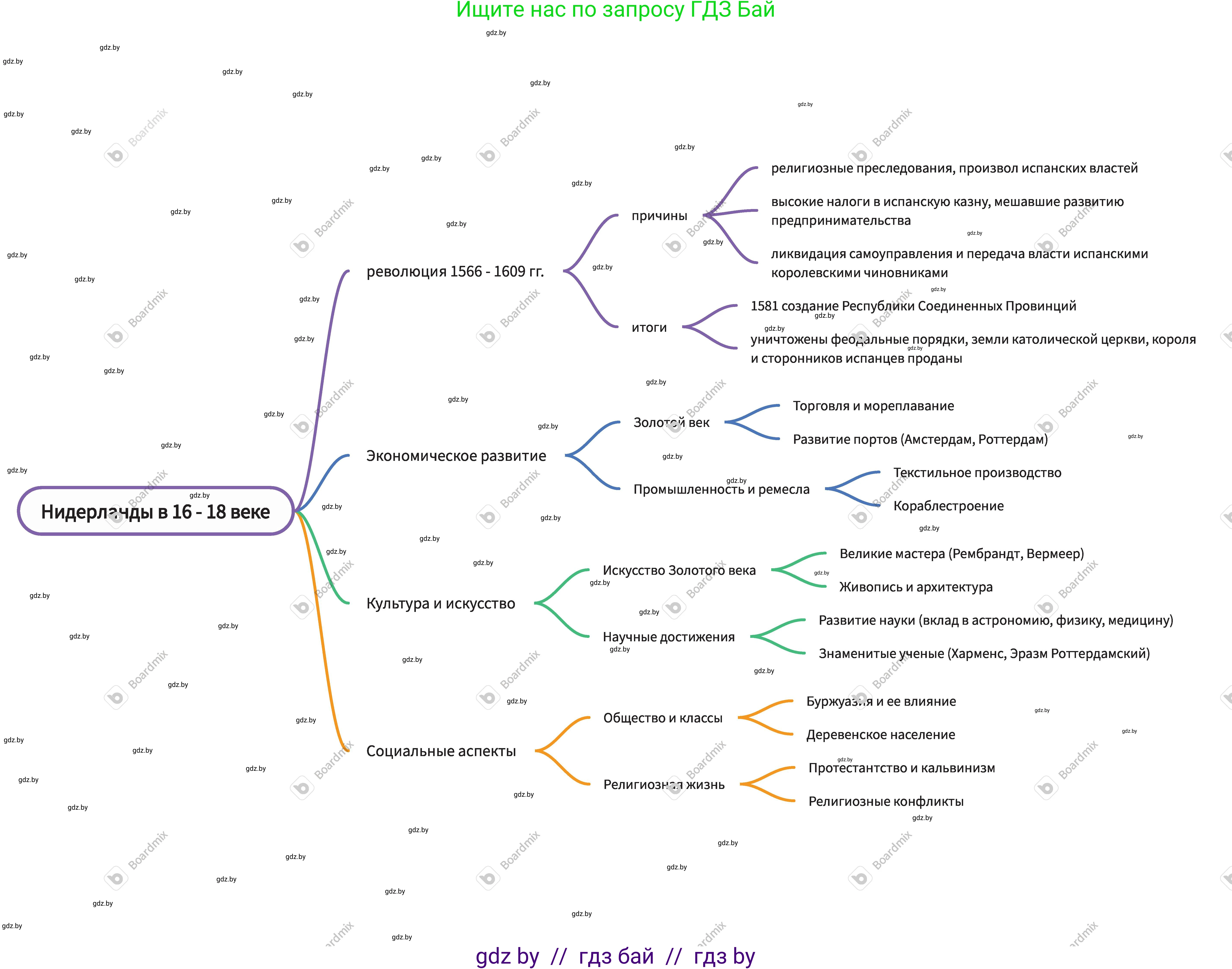 Всемирная история, 7 класс Учебник, авторы: Кошелев Владимир Сергеевич, Кошелева Наталья Владимировна, издательство Издательский центр БГУ, Минск, 2024, красного цвета, страница 140, номер 1, Решение (продолжение 3)