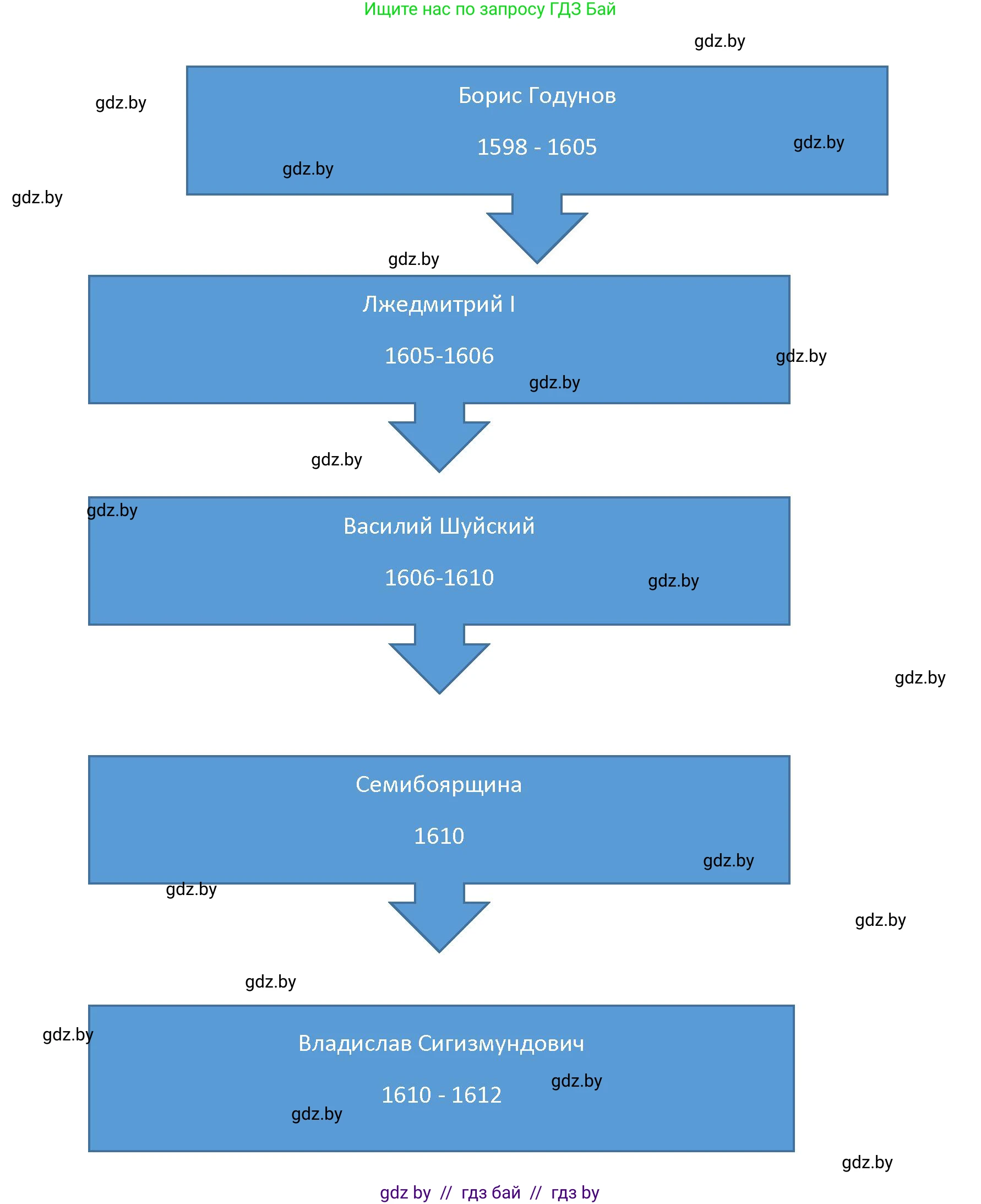 Всемирная история, 7 класс Учебник, авторы: Кошелев Владимир Сергеевич, Кошелева Наталья Владимировна, издательство Издательский центр БГУ, Минск, 2024, красного цвета, страница 157, номер 3, Решение (продолжение 2)