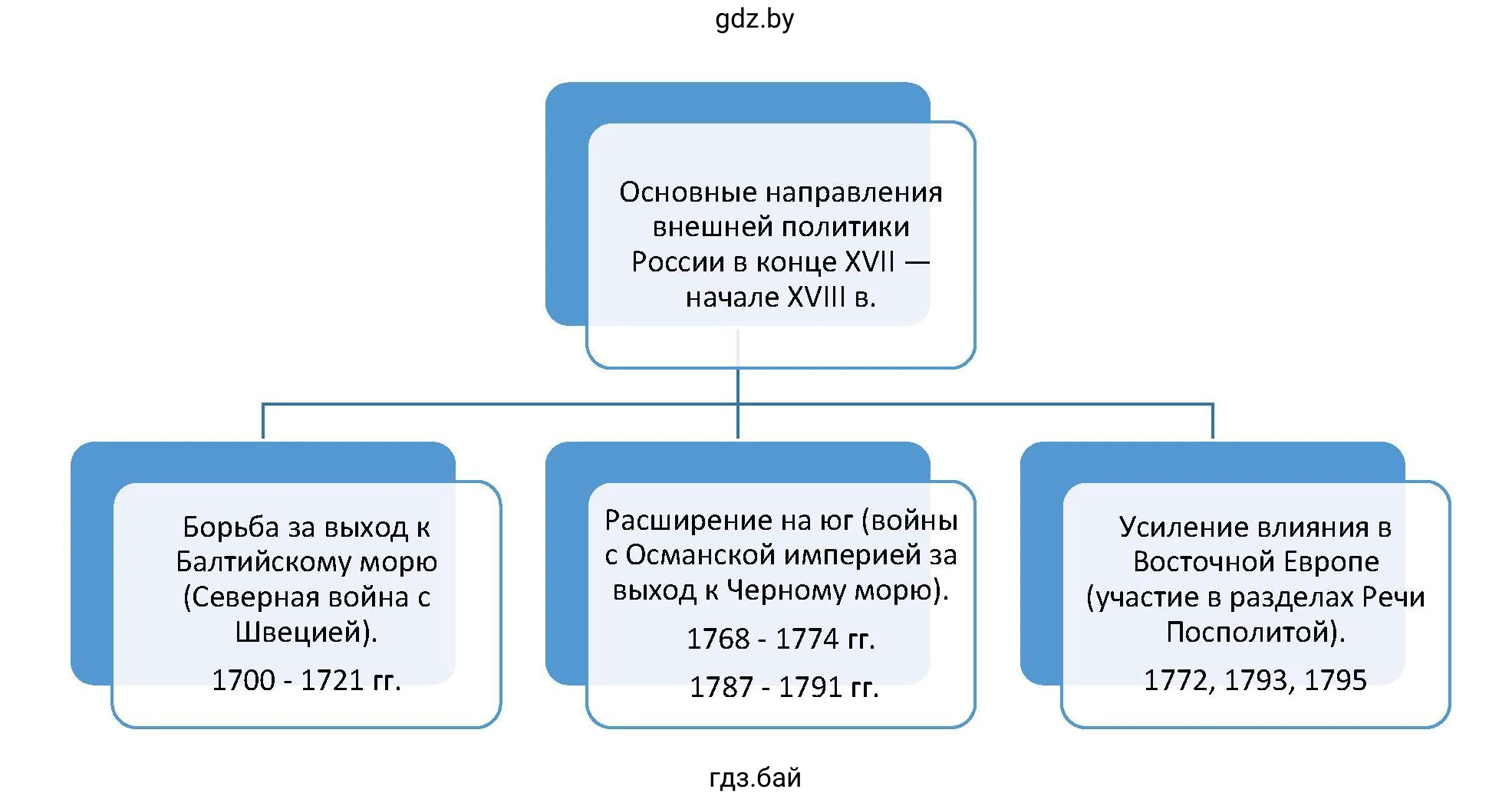 Основные направления внешней политики России в конце XVII — начале XVIII в