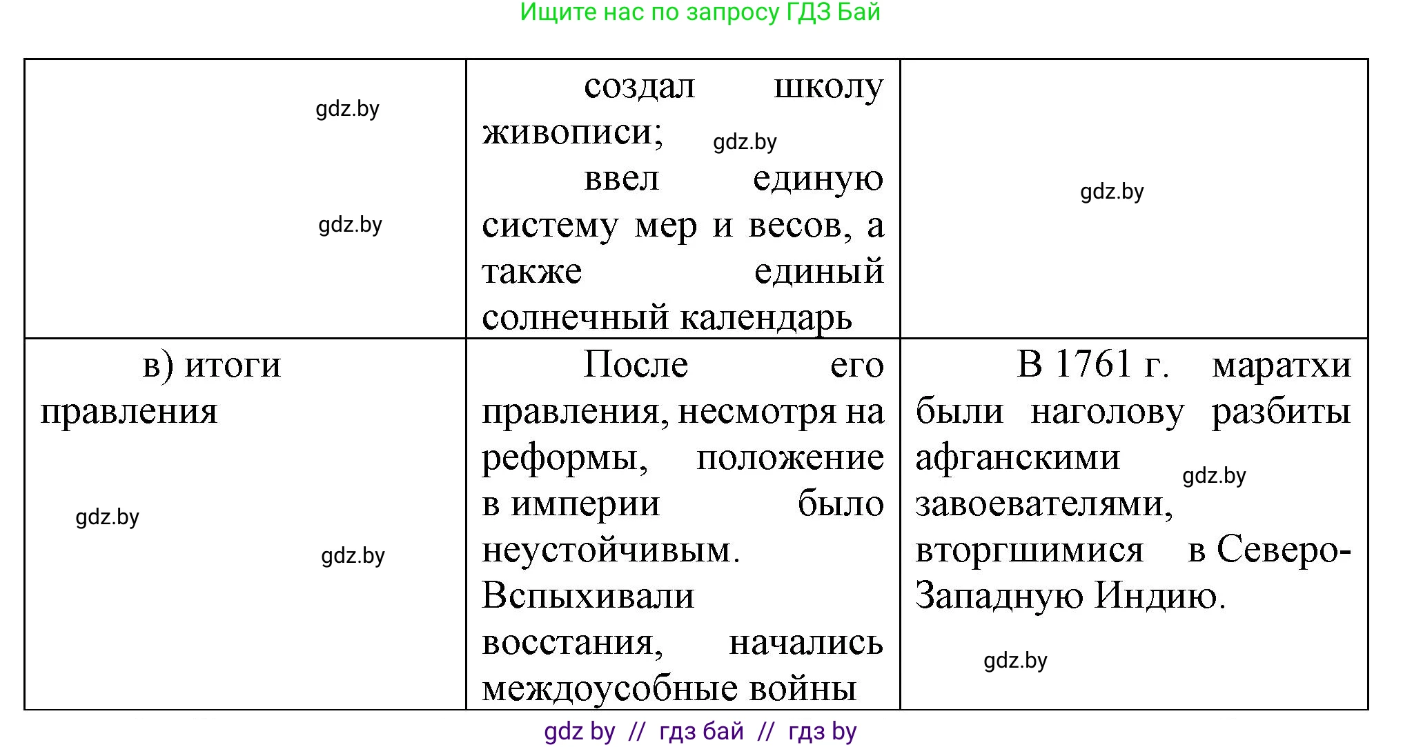 Всемирная история, 7 класс Учебник, авторы: Кошелев Владимир Сергеевич, Кошелева Наталья Владимировна, издательство Издательский центр БГУ, Минск, 2024, красного цвета, страница 213, номер 4, Решение (продолжение 2)
