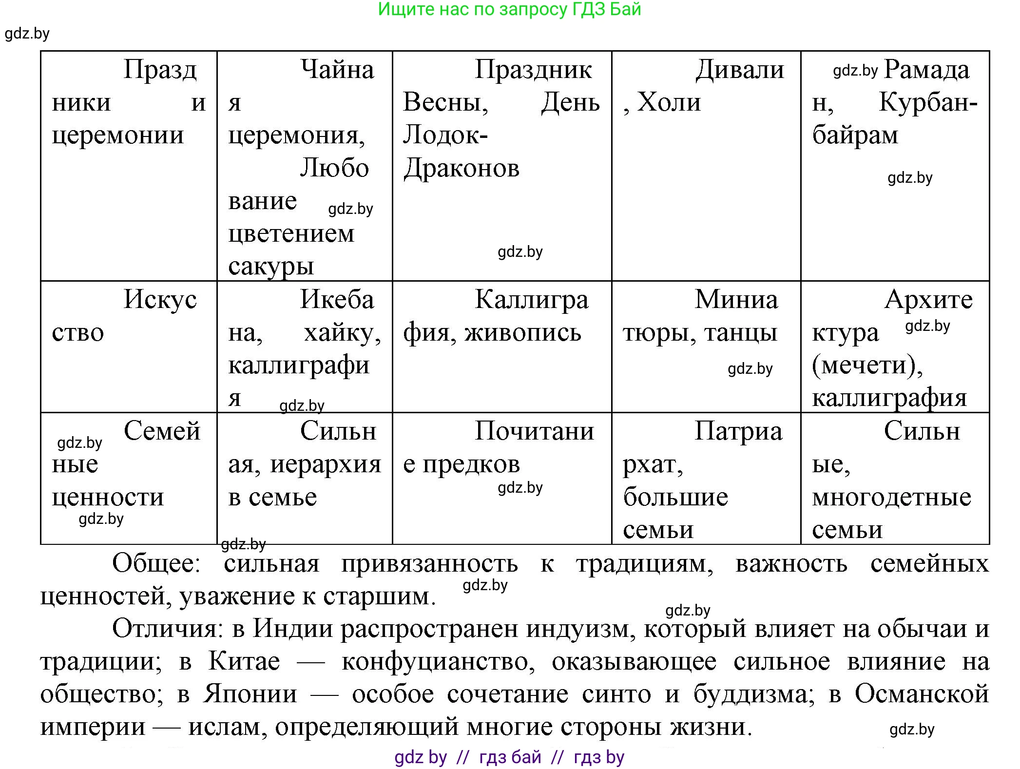 Всемирная история, 7 класс Учебник, авторы: Кошелев Владимир Сергеевич, Кошелева Наталья Владимировна, издательство Издательский центр БГУ, Минск, 2024, красного цвета, страница 214, номер 4, Решение (продолжение 2)