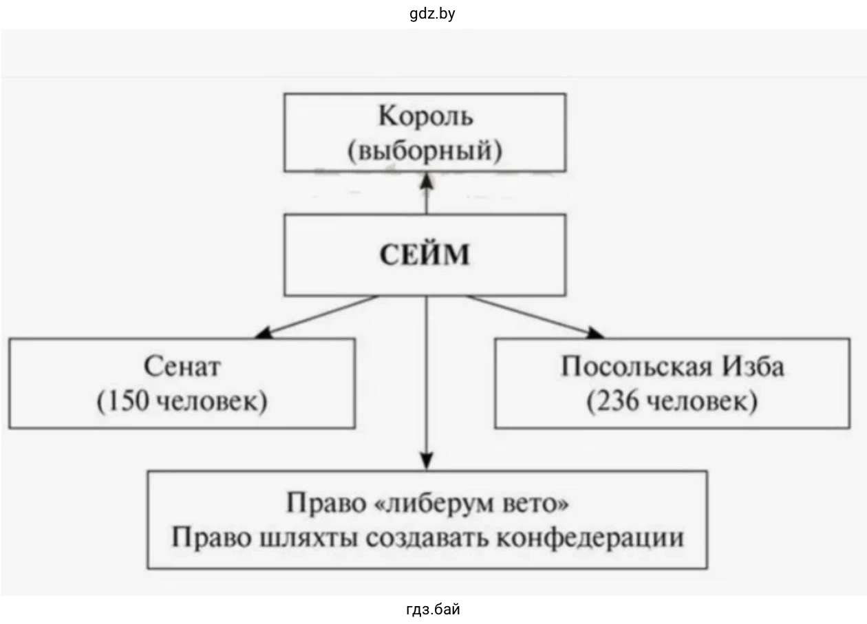 Задание 8. Составьте схему. Отразите в ней роль великого князя, Панов-Рады и вального сейма в управлении Великим Княжеством Литовским в первой половине XVI в