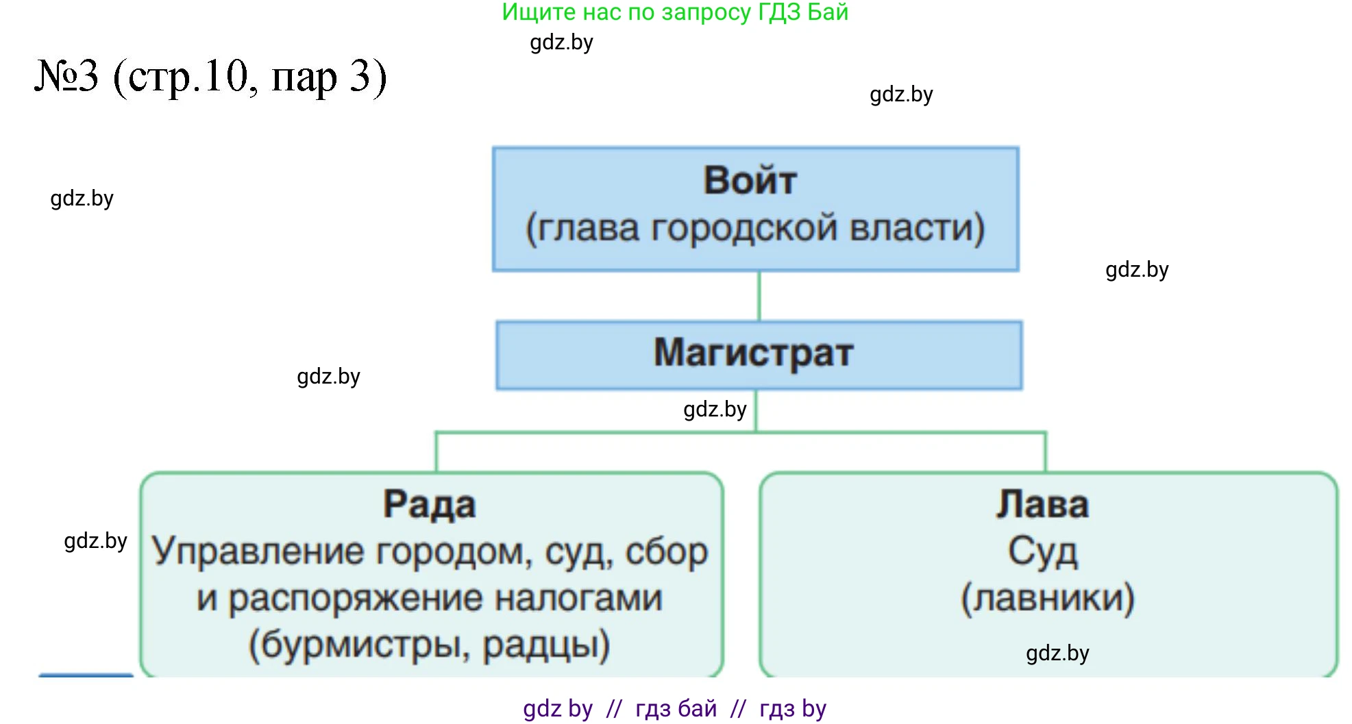 История Беларуси (Гісторыя Беларусі), 7 класс рабочая тетрадь, авторы: Панов Сергей Вениаминович, Ганущенко Надежда Николаевна, издательство Аверсэв, Минск, 2018, голубого цвета, страница 10, номер 3, Решение
