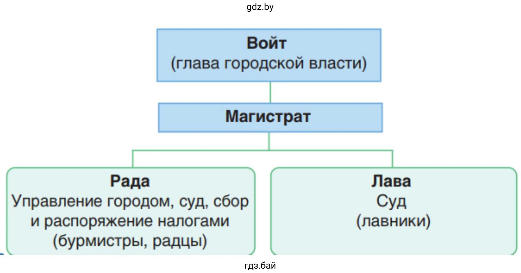 Схема «Органы городского самоуправления»