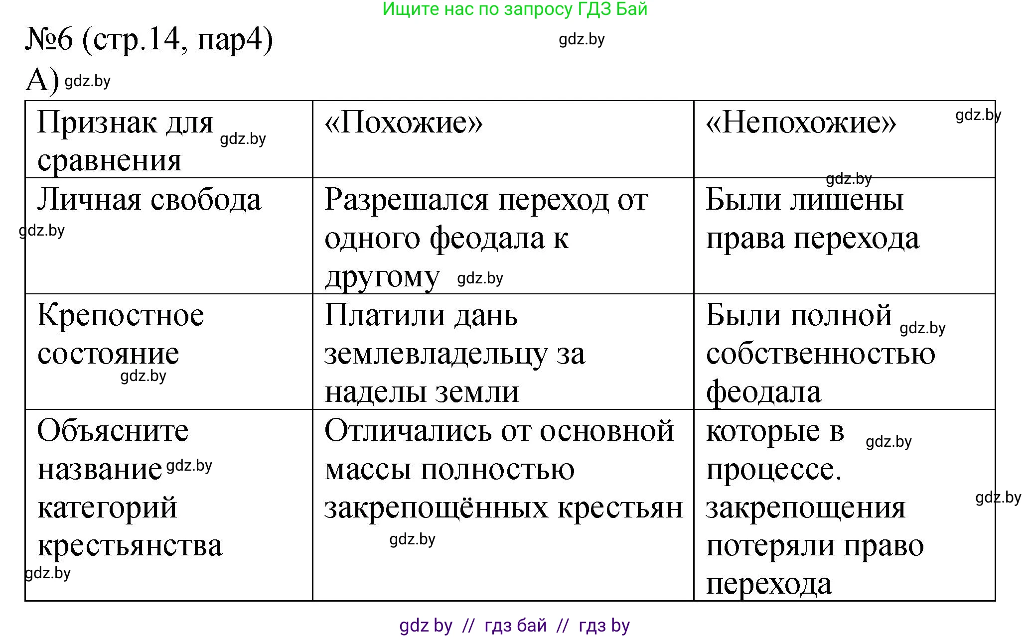 История Беларуси (Гісторыя Беларусі), 7 класс рабочая тетрадь, авторы: Панов Сергей Вениаминович, Ганущенко Надежда Николаевна, издательство Аверсэв, Минск, 2018, голубого цвета, страница 14, номер 6, Решение
