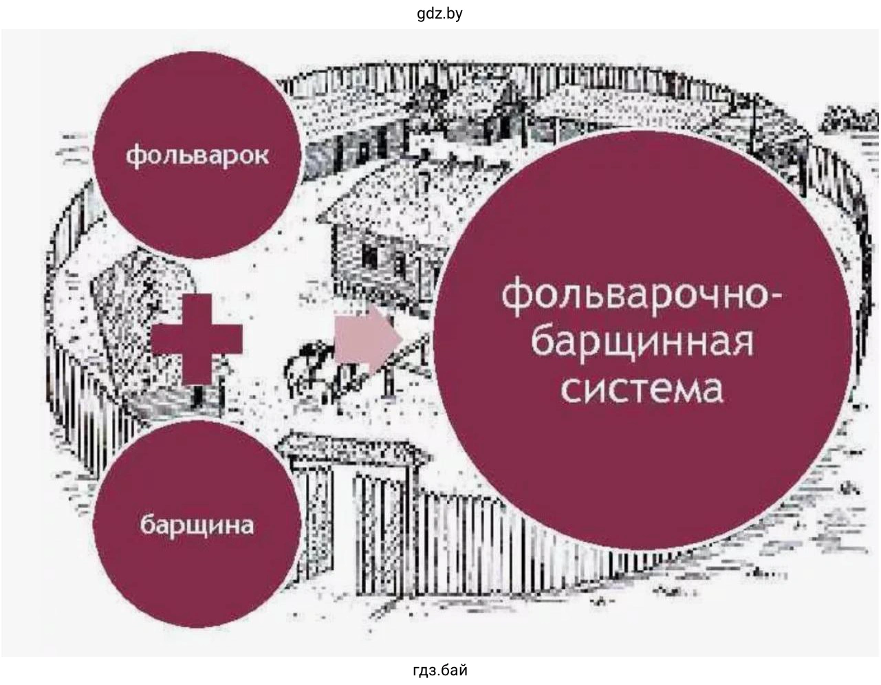 Задание 8. Составьте схему. Отразите в ней фольварочно-барщинную систему как ведущую форму хозяйства, связанную с развитием торговли.