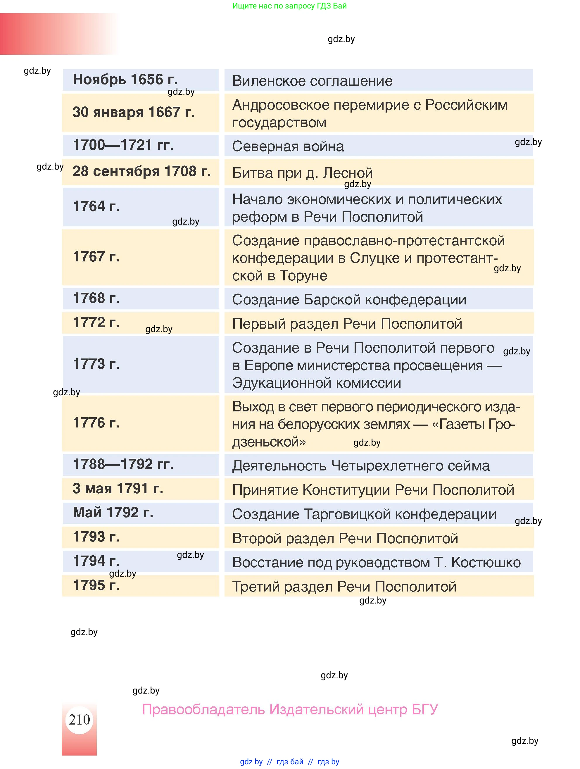 История Беларуси (Гісторыя Беларусі), 7 класс Учебник, авторы: Воронин Василий Алексеевич, Скепьян Анастасия Анатольевна, Мацук Андрей Владимирович, Кравченко Ольга Викторовна, издательство Издательский центр БГУ, Минск, 2017, страница 210