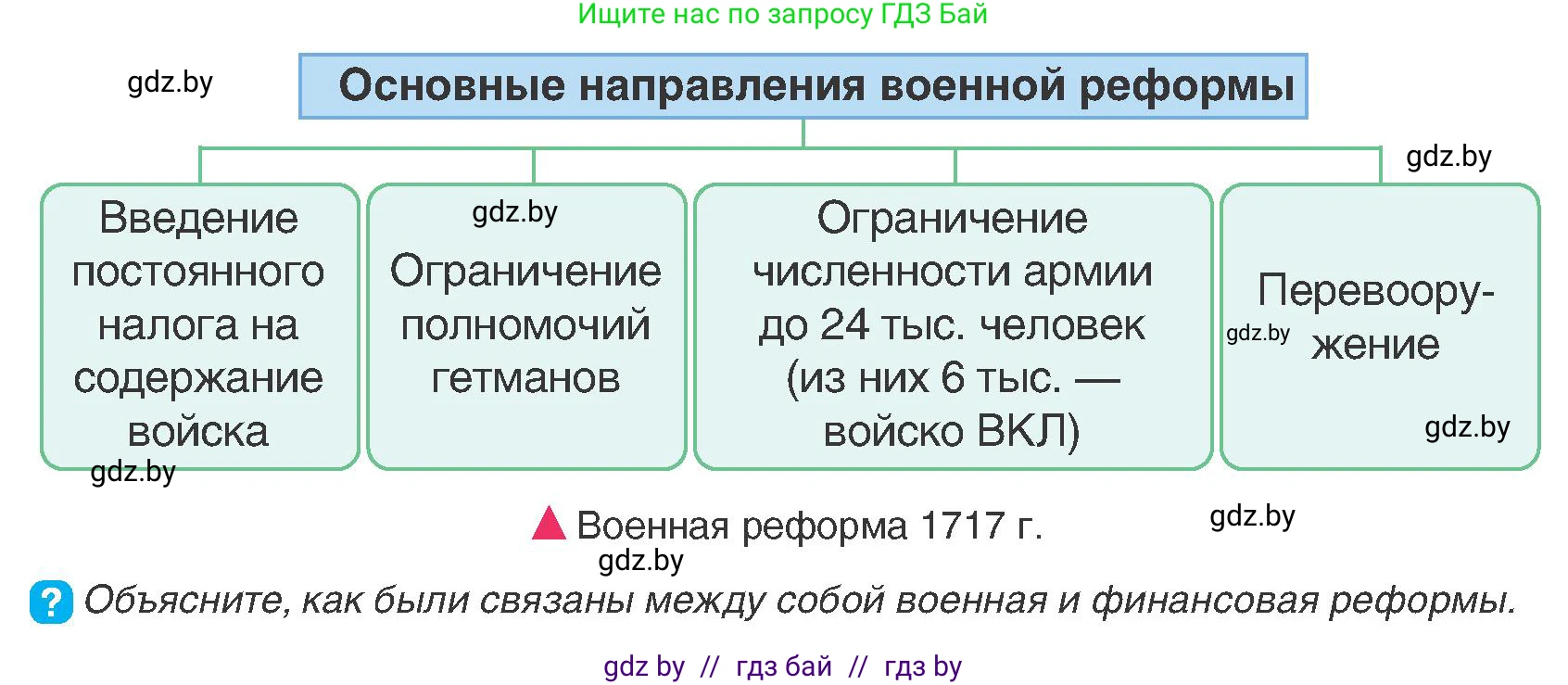 История Беларуси (Гісторыя Беларусі), 7 класс Учебник, авторы: Воронин Василий Алексеевич, Скепьян Анастасия Анатольевна, Мацук Андрей Владимирович, Кравченко Ольга Викторовна, издательство Издательский центр БГУ, Минск, 2017, страница 143, номер 2, Условие