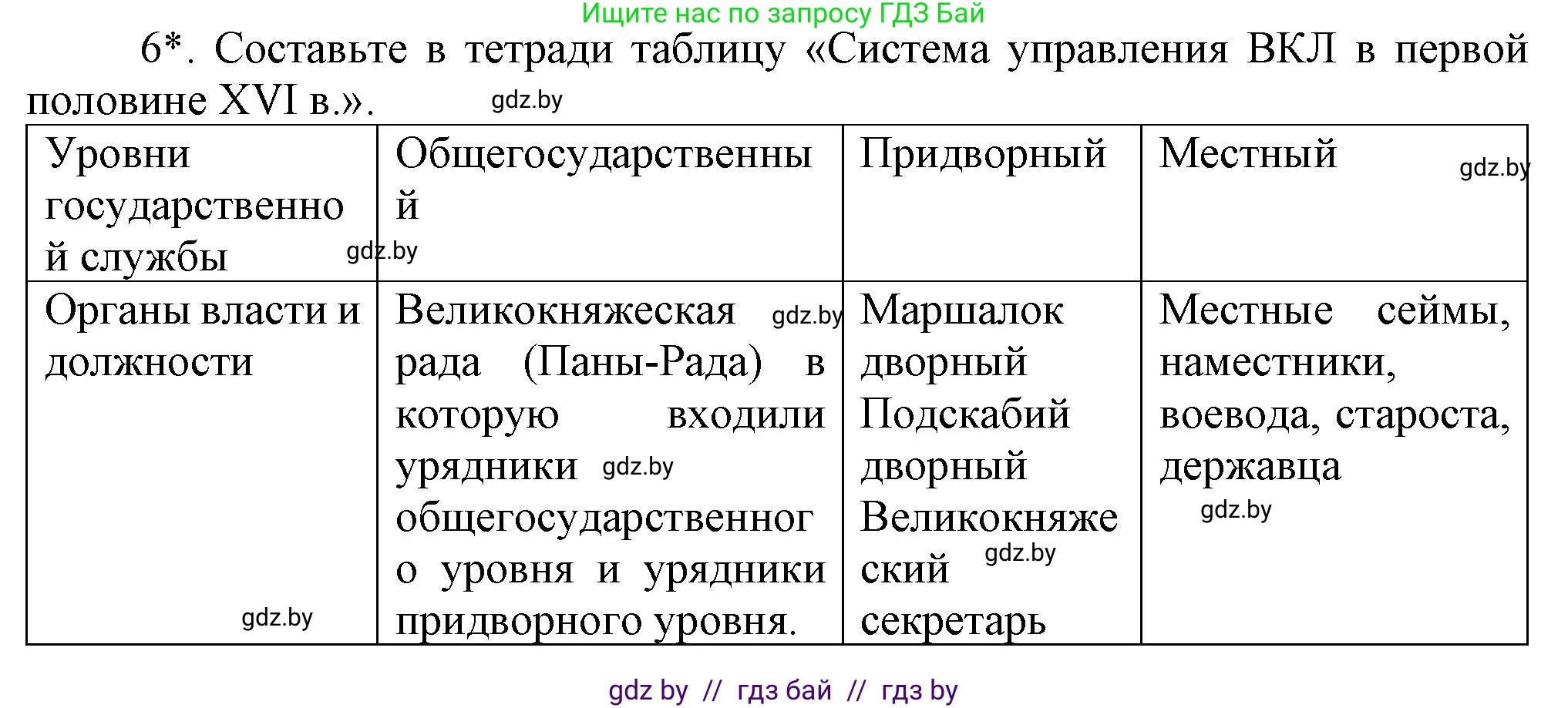 История Беларуси (Гісторыя Беларусі), 7 класс Учебник, авторы: Воронин Василий Алексеевич, Скепьян Анастасия Анатольевна, Мацук Андрей Владимирович, Кравченко Ольга Викторовна, издательство Издательский центр БГУ, Минск, 2017, страница 12, номер 6, Решение
