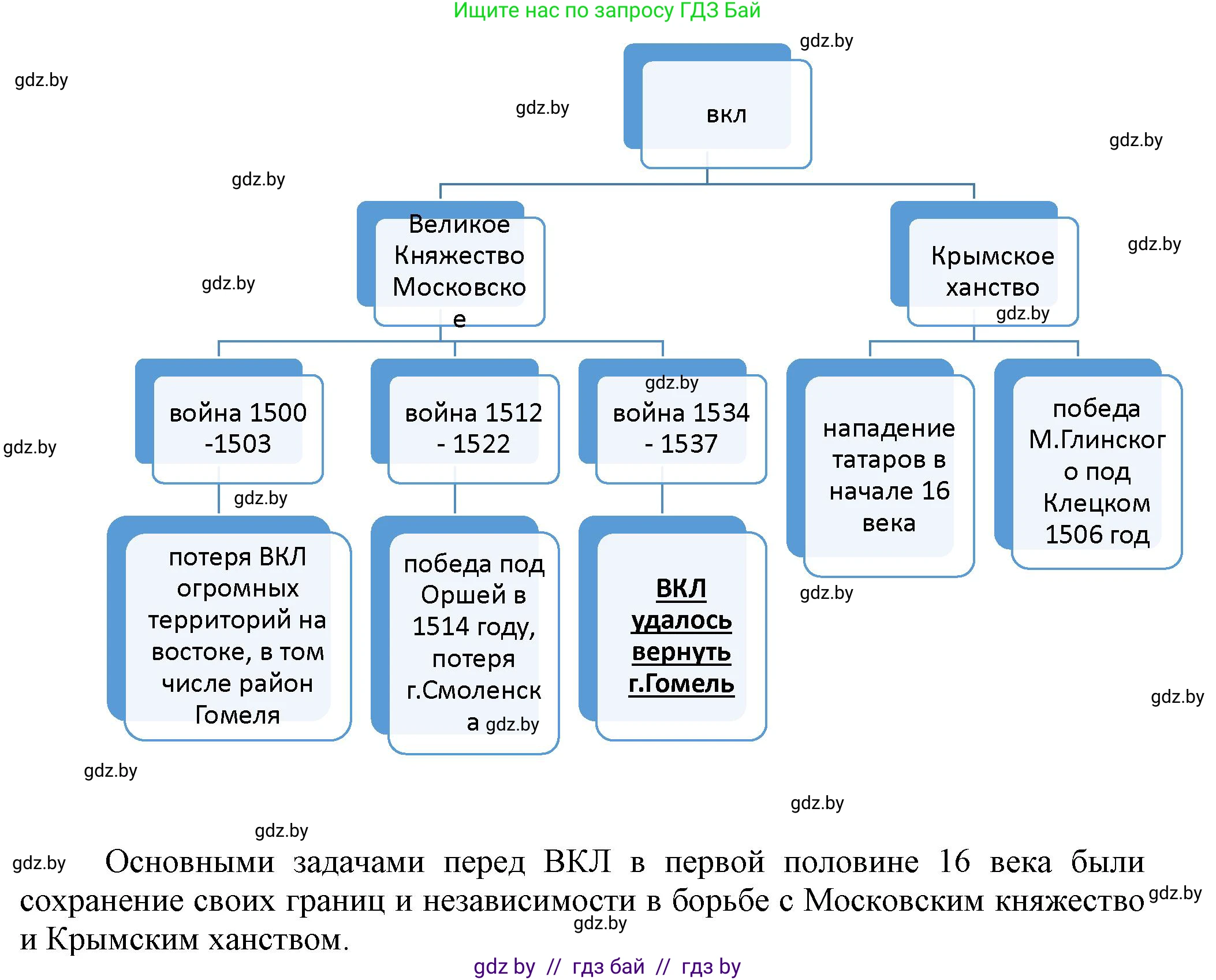 История Беларуси (Гісторыя Беларусі), 7 класс Учебник, авторы: Воронин Василий Алексеевич, Скепьян Анастасия Анатольевна, Мацук Андрей Владимирович, Кравченко Ольга Викторовна, издательство Издательский центр БГУ, Минск, 2017, страница 18, номер 3, Решение (продолжение 2)