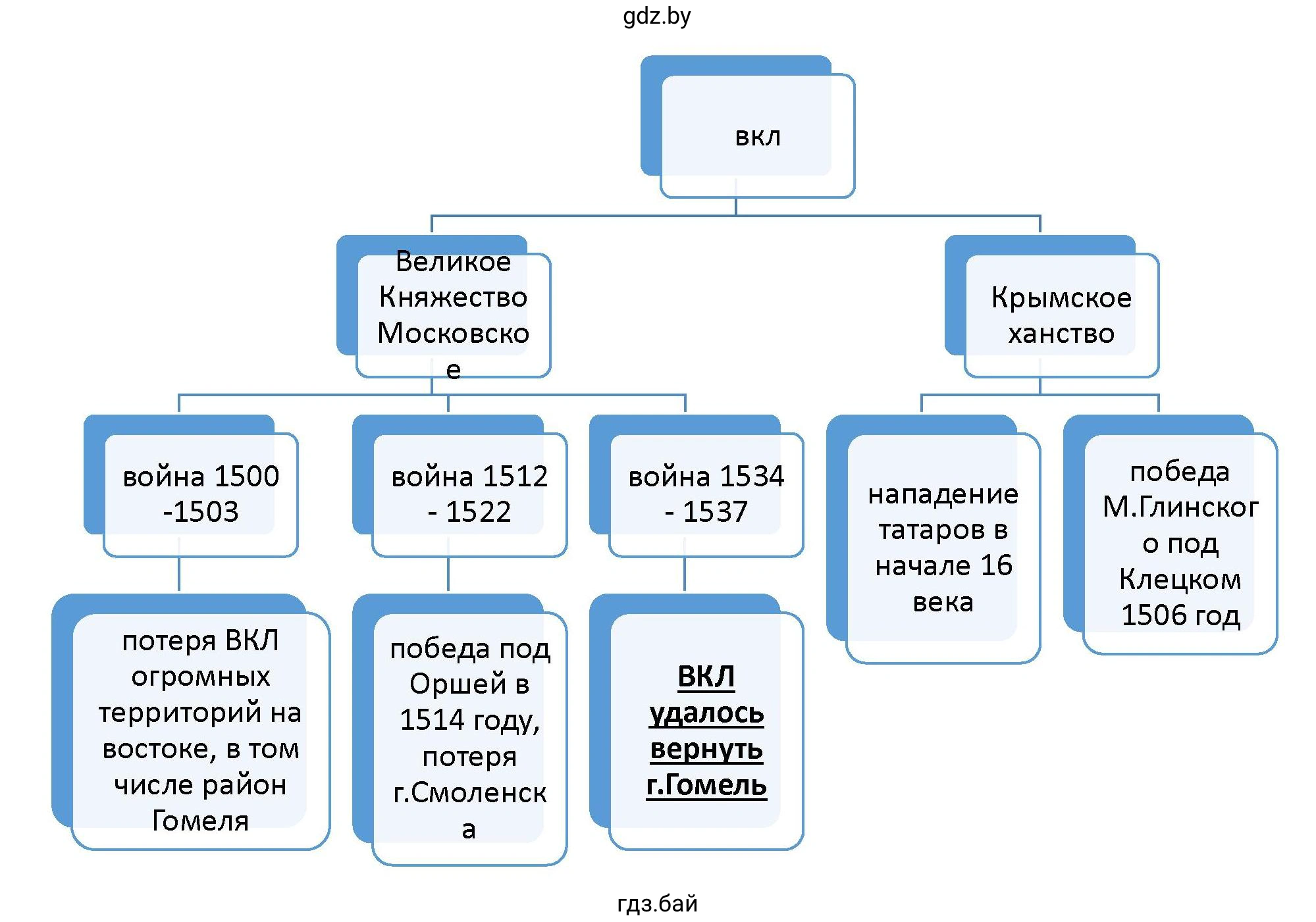 Cхемf «Внешнеполитические противники ВКЛ в первой половине XVI в.»