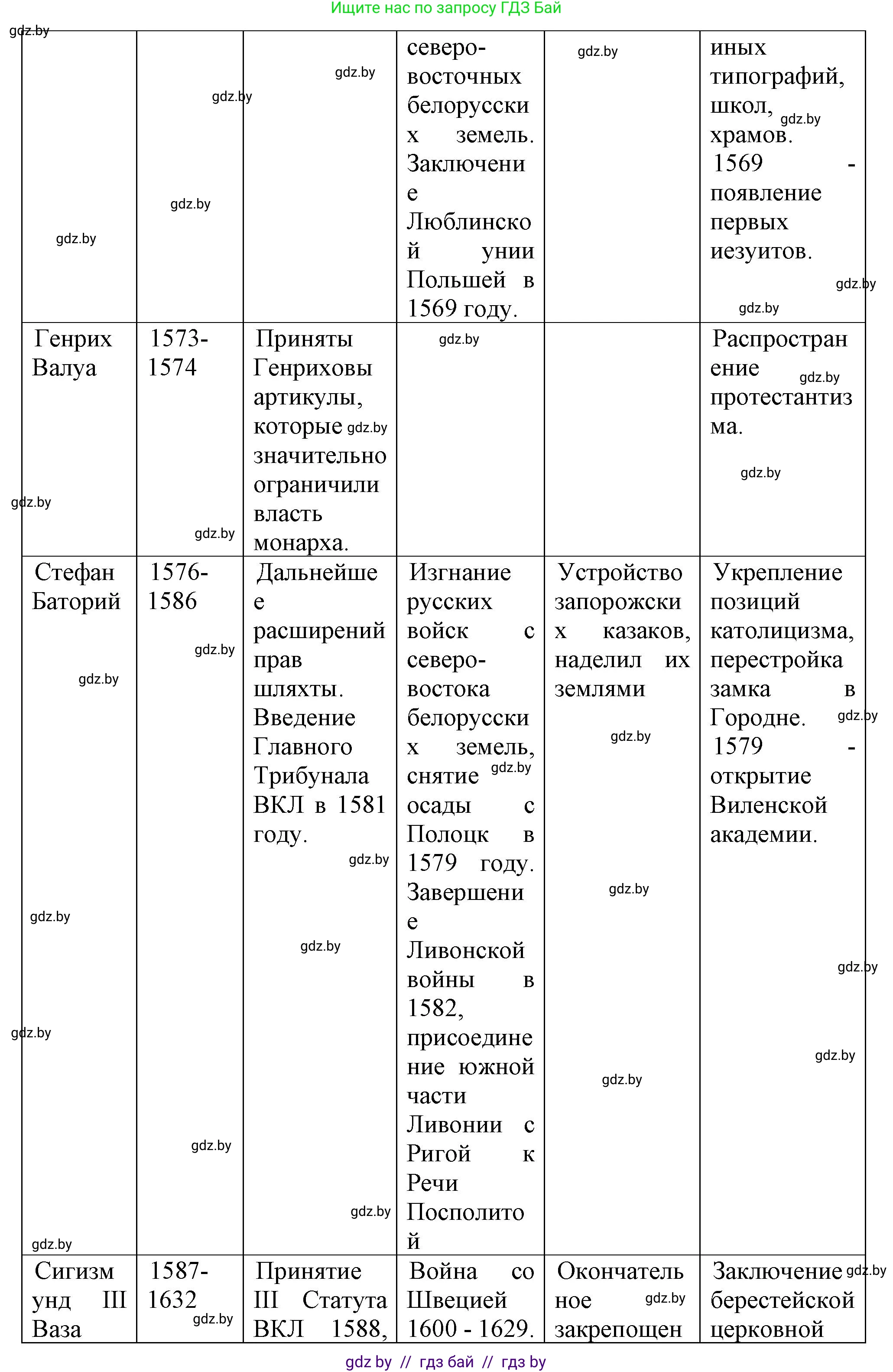 История Беларуси (Гісторыя Беларусі), 7 класс Учебник, авторы: Воронин Василий Алексеевич, Скепьян Анастасия Анатольевна, Мацук Андрей Владимирович, Кравченко Ольга Викторовна, издательство Издательский центр БГУ, Минск, 2017, страница 114, номер VIII, Решение (продолжение 2)