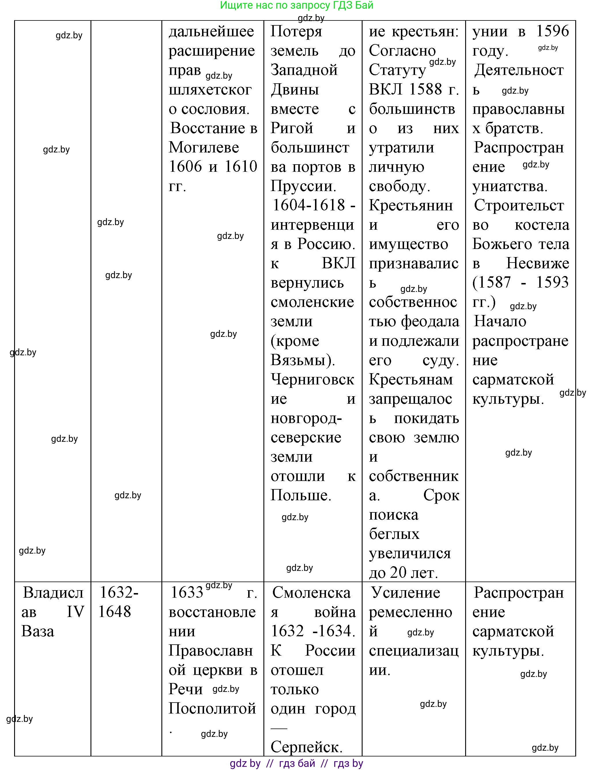 История Беларуси (Гісторыя Беларусі), 7 класс Учебник, авторы: Воронин Василий Алексеевич, Скепьян Анастасия Анатольевна, Мацук Андрей Владимирович, Кравченко Ольга Викторовна, издательство Издательский центр БГУ, Минск, 2017, страница 114, номер VIII, Решение (продолжение 3)