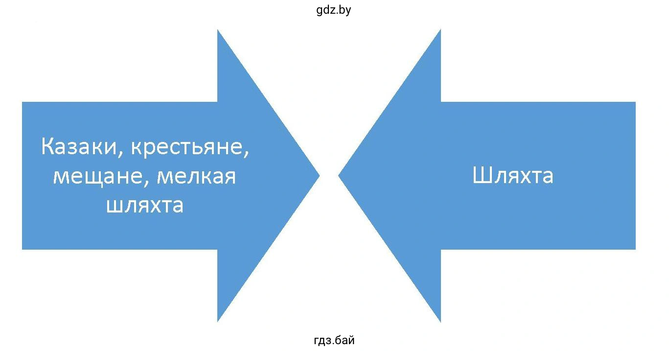 Схема. Казаки, крестьяне, мещане, мелкая шляхта
