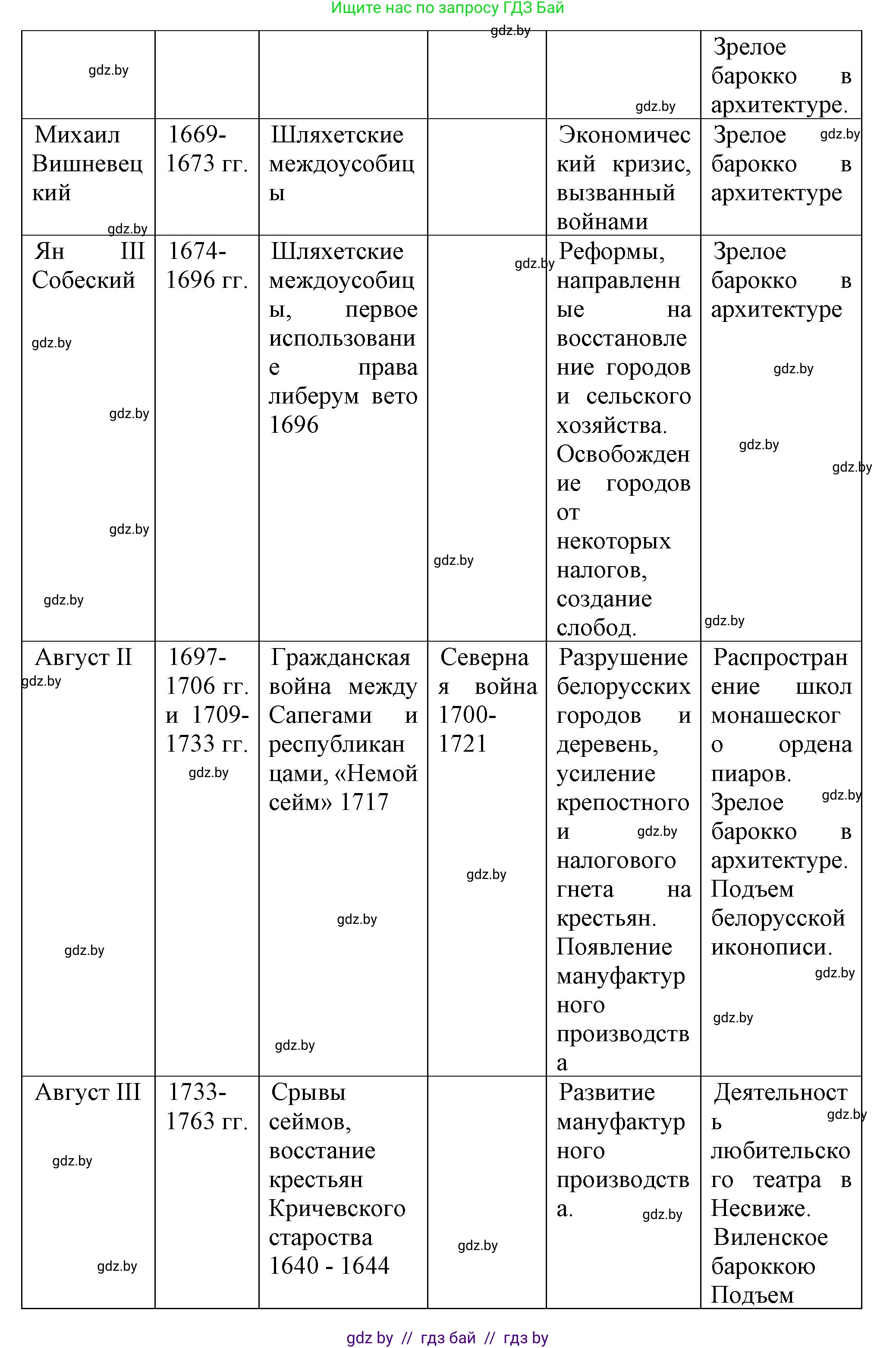 История Беларуси (Гісторыя Беларусі), 7 класс Учебник, авторы: Воронин Василий Алексеевич, Скепьян Анастасия Анатольевна, Мацук Андрей Владимирович, Кравченко Ольга Викторовна, издательство Издательский центр БГУ, Минск, 2017, страница 166, номер VIII, Решение (продолжение 2)