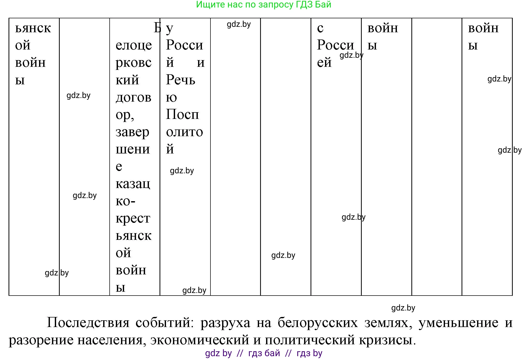 История Беларуси (Гісторыя Беларусі), 7 класс Учебник, авторы: Воронин Василий Алексеевич, Скепьян Анастасия Анатольевна, Мацук Андрей Владимирович, Кравченко Ольга Викторовна, издательство Издательский центр БГУ, Минск, 2017, страница 165, номер II, Решение (продолжение 2)