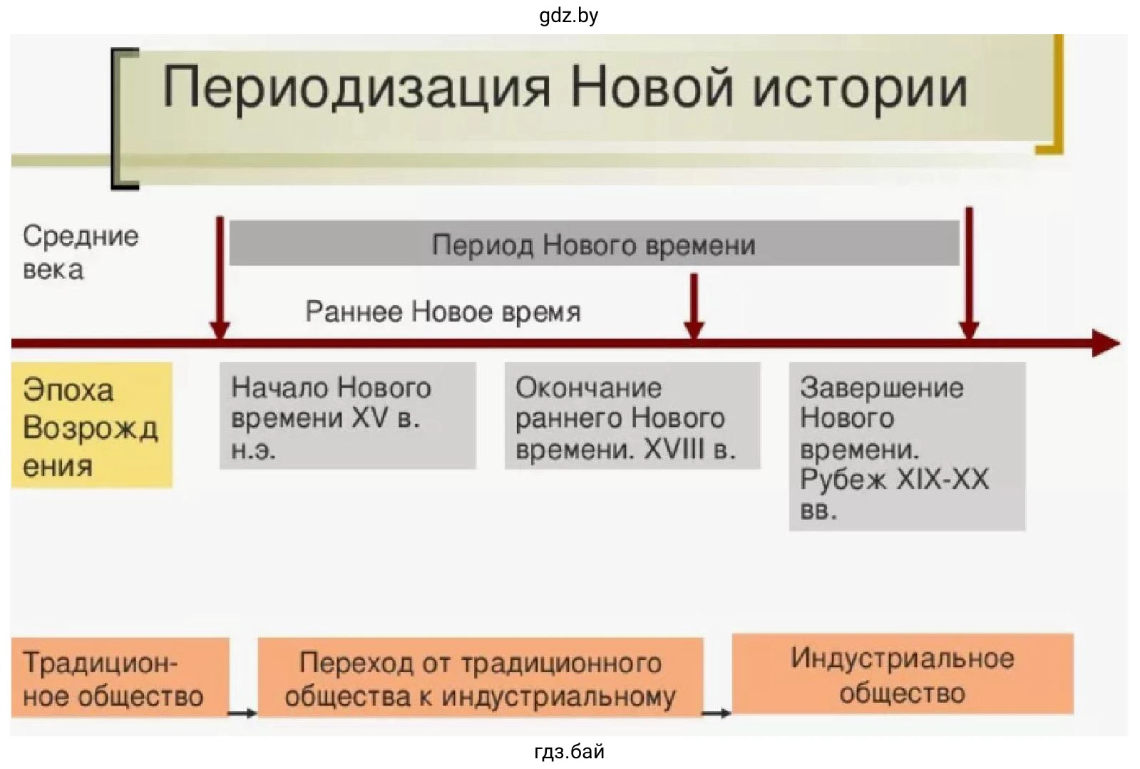 Схема. Периодизация Новой истории
