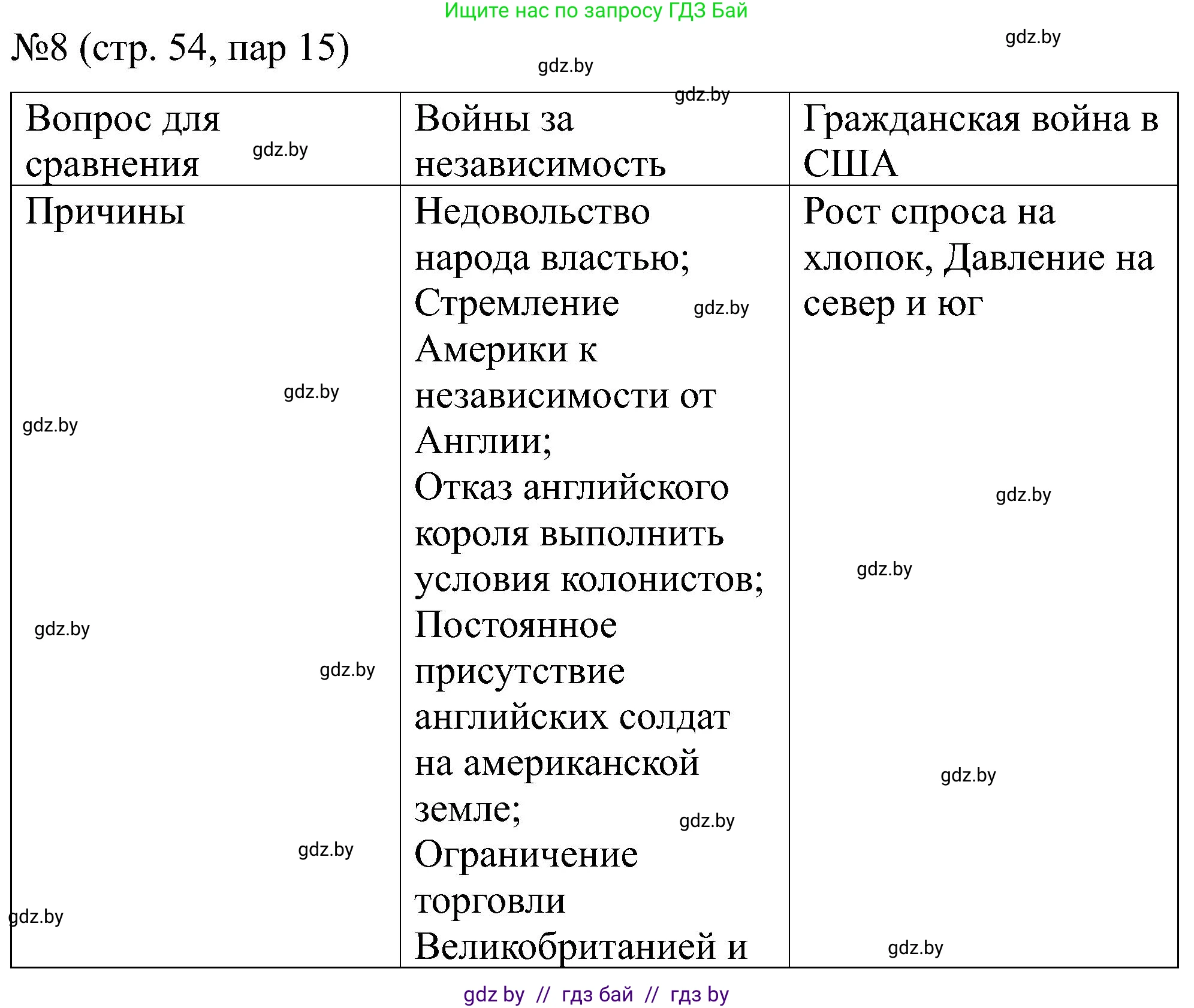 Всемирная история, 8 класс рабочая тетрадь, авторы: Кошелев Владимир Сергеевич, Кошелева Наталья Владимировна, Байдакова Наталья Владимировна, издательство Аверсэв, Минск, 2019, коричневого цвета, страница 54, номер 8, Решение