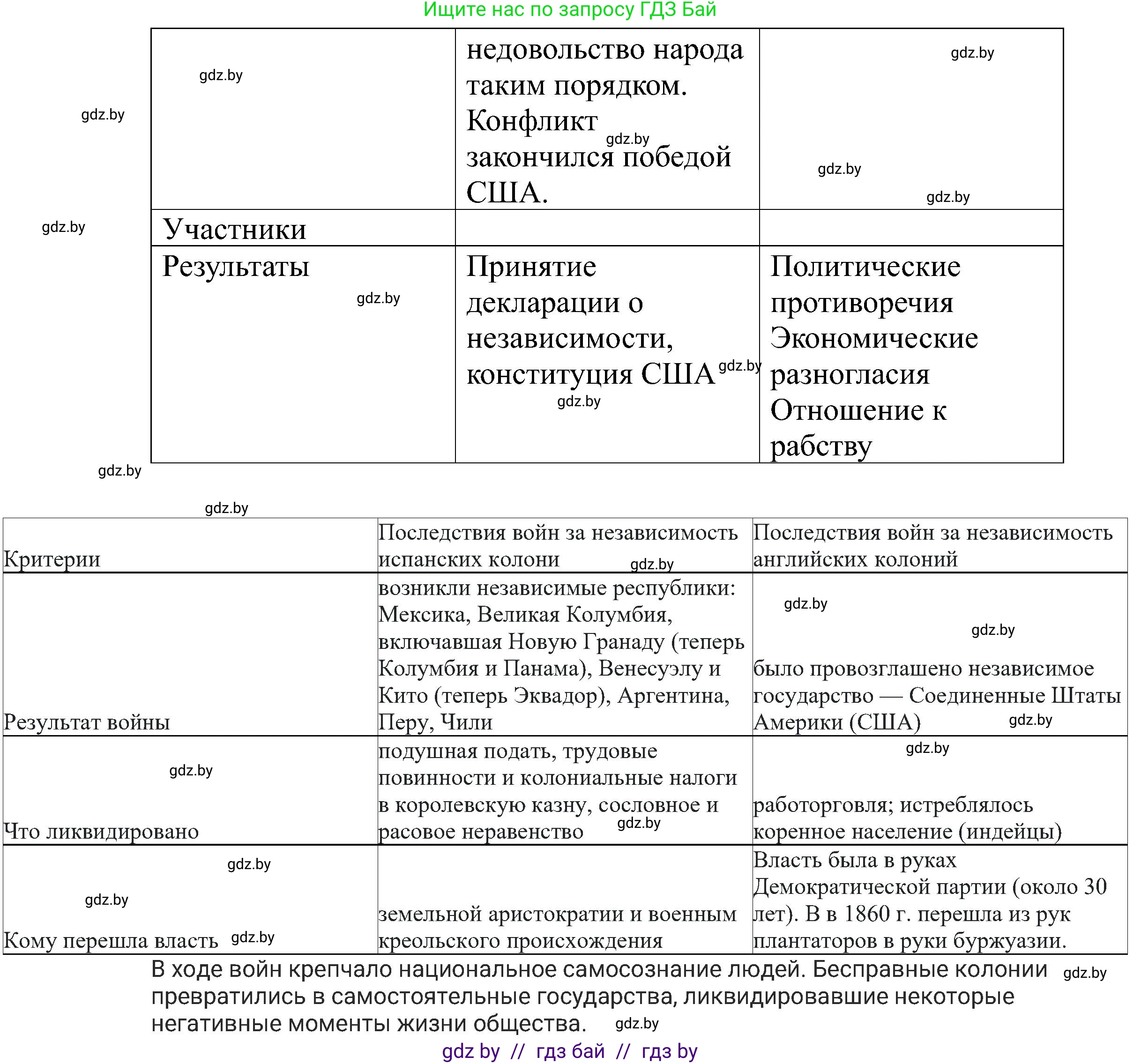 Всемирная история, 8 класс рабочая тетрадь, авторы: Кошелев Владимир Сергеевич, Кошелева Наталья Владимировна, Байдакова Наталья Владимировна, издательство Аверсэв, Минск, 2019, коричневого цвета, страница 54, номер 8, Решение (продолжение 2)
