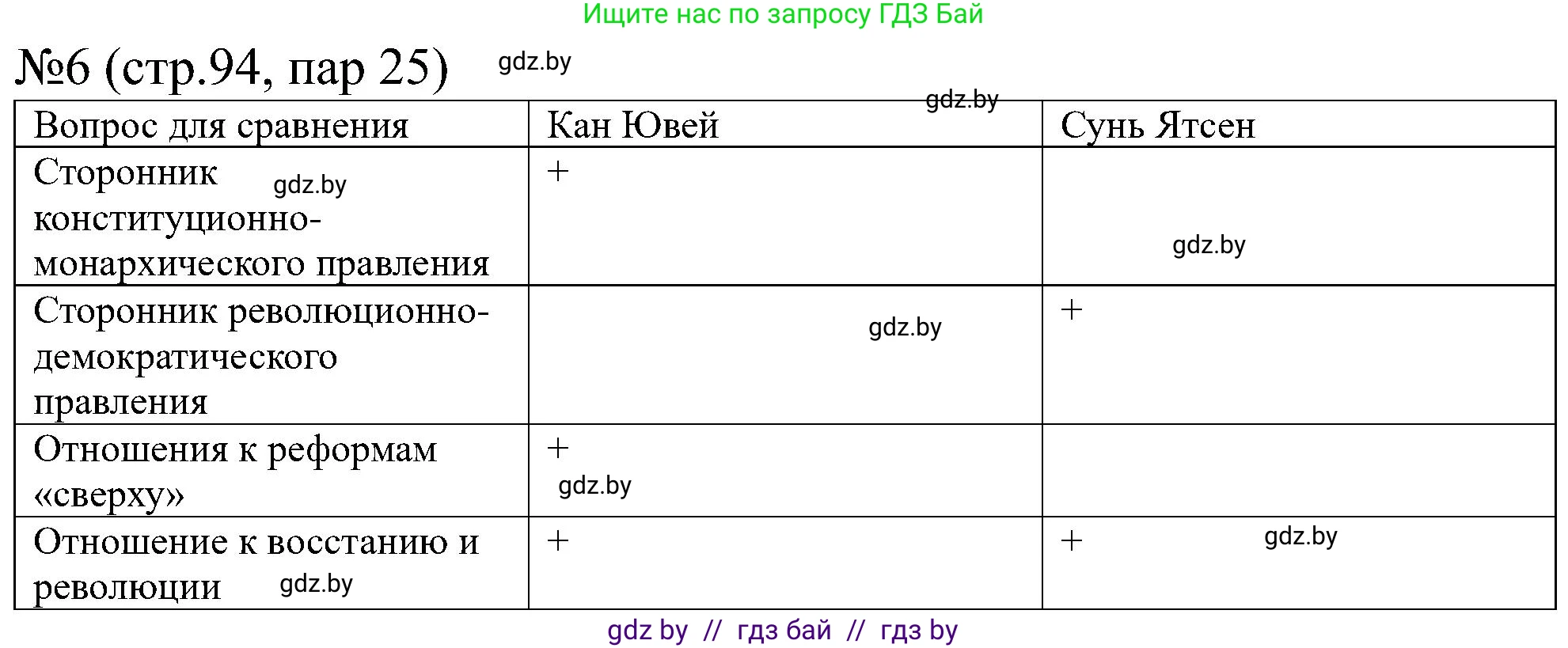 Всемирная история, 8 класс рабочая тетрадь, авторы: Кошелев Владимир Сергеевич, Кошелева Наталья Владимировна, Байдакова Наталья Владимировна, издательство Аверсэв, Минск, 2019, коричневого цвета, страница 94, номер 6, Решение