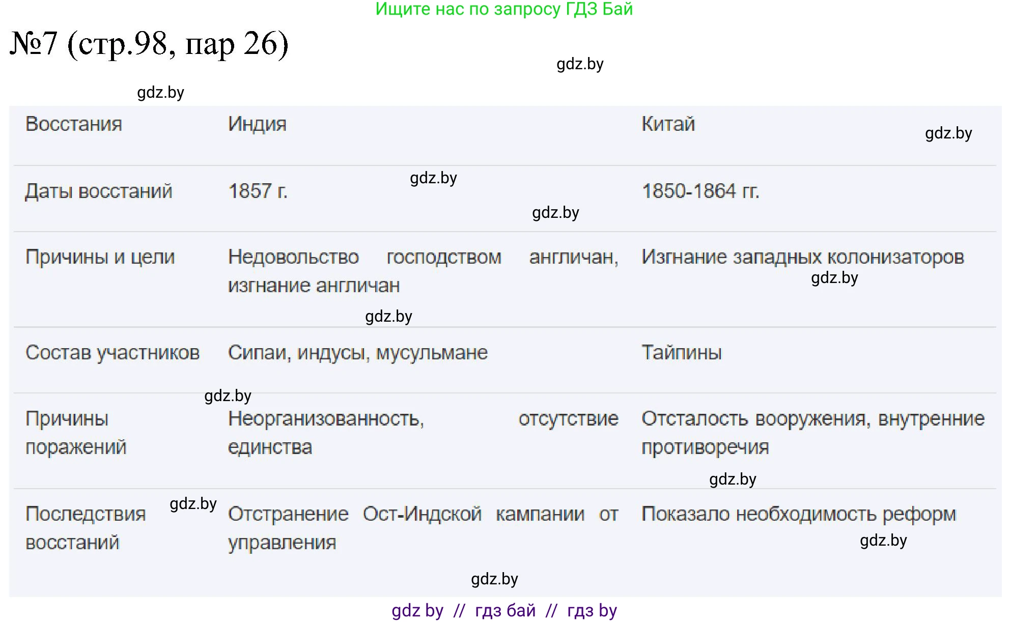 Всемирная история, 8 класс рабочая тетрадь, авторы: Кошелев Владимир Сергеевич, Кошелева Наталья Владимировна, Байдакова Наталья Владимировна, издательство Аверсэв, Минск, 2019, коричневого цвета, страница 98, номер 7, Решение