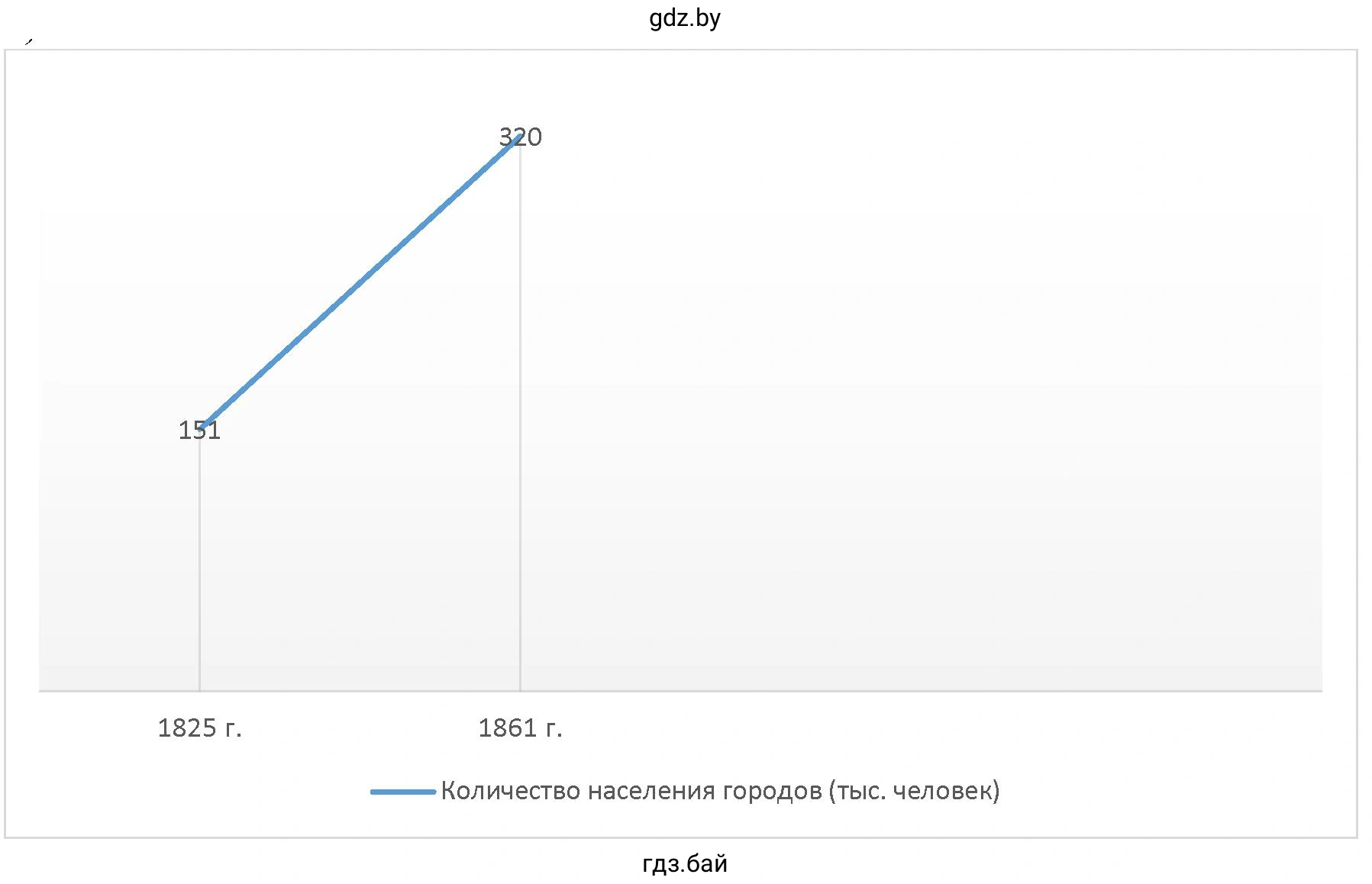 График, отображающий количество городского населения в Беларуси в 1825 г. и 1861 г.