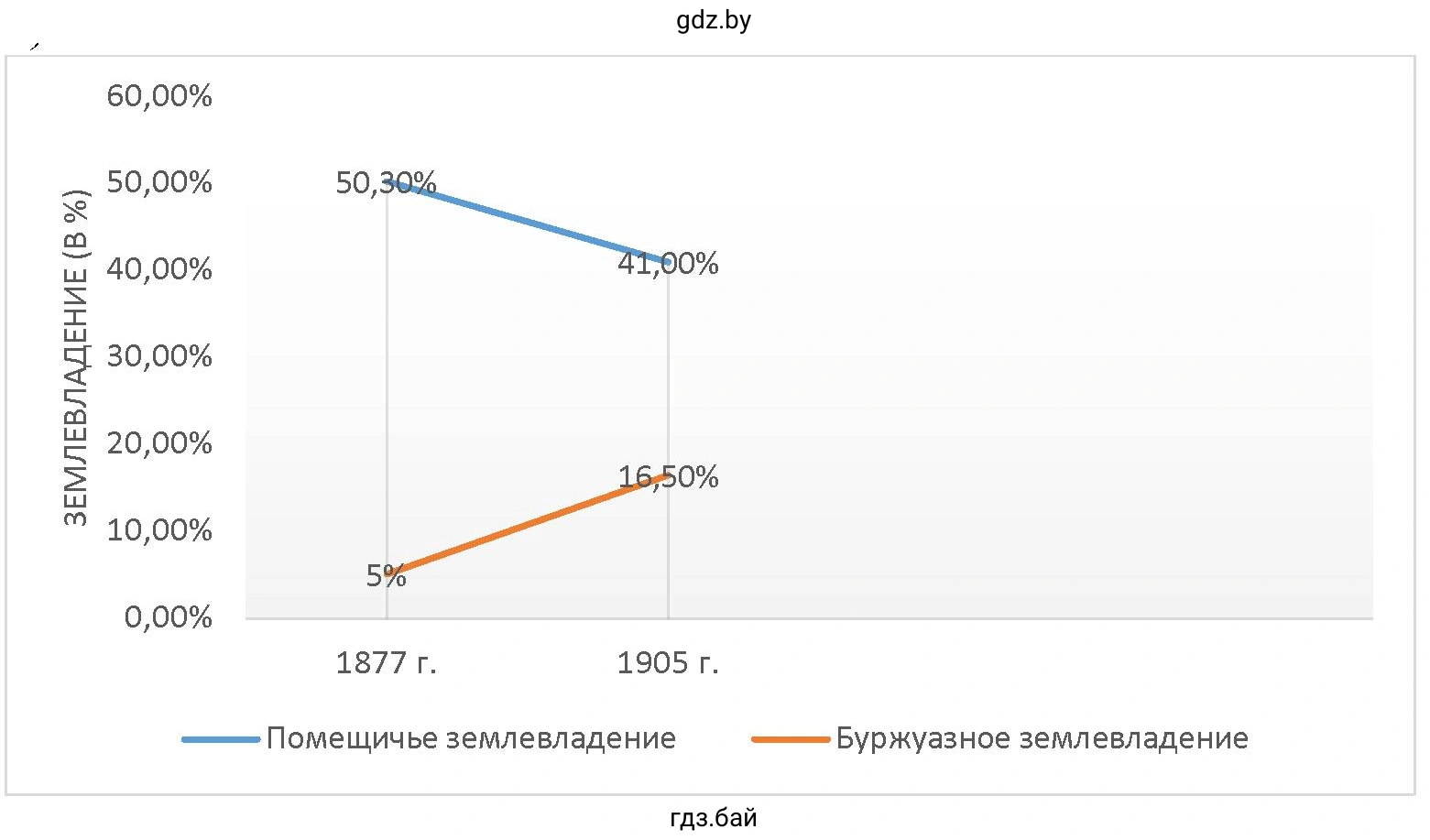 График, отображающий размеры буржуазной и помещичьей (дворянской) земельной собственности в белорусских губерниях в 1877–1905 гг.
