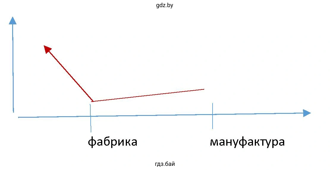  График который отображает соотношение продукции, изготовленной на фабриках и на мануфактурах в 1900 г.