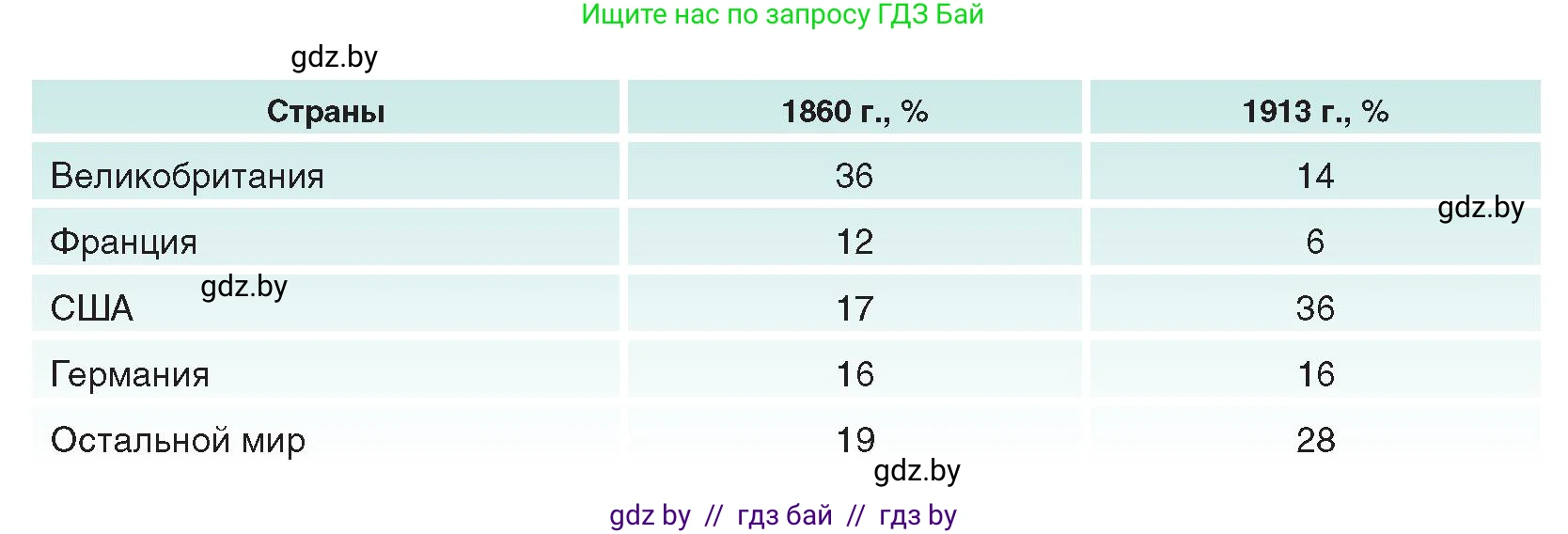 Всемирная история, 8 класс Учебник, авторы: Кошелев Владимир Сергеевич, Кошелева Наталья Владимировна, Байдакова Наталья Владимировна, издательство Издательский центр БГУ, Минск, 2018, красного цвета, страница 22, номер 6, Условие (продолжение 2)