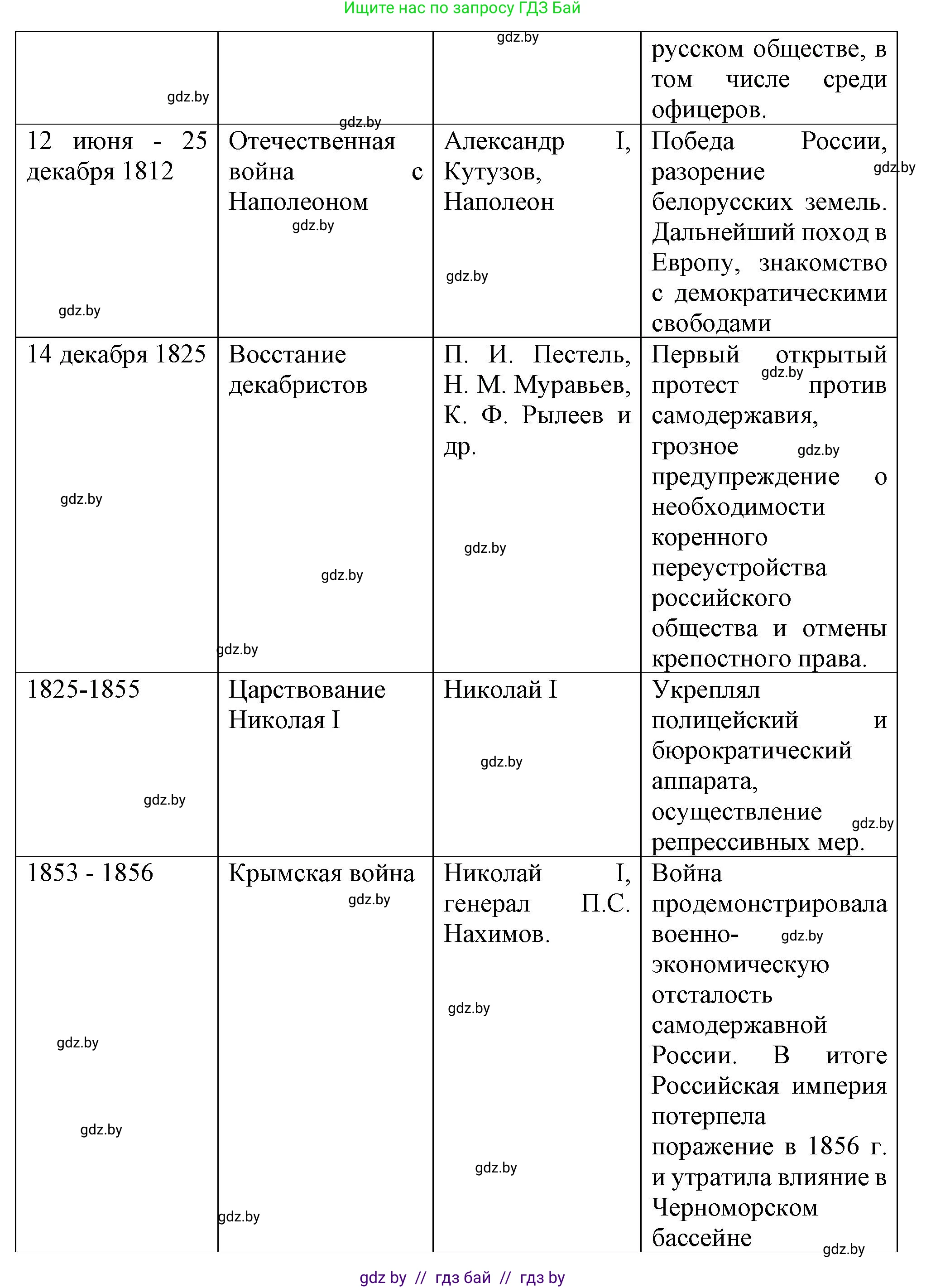 Всемирная история, 8 класс Учебник, авторы: Кошелев Владимир Сергеевич, Кошелева Наталья Владимировна, Байдакова Наталья Владимировна, издательство Издательский центр БГУ, Минск, 2018, красного цвета, страница 104, номер 5, Решение (продолжение 2)