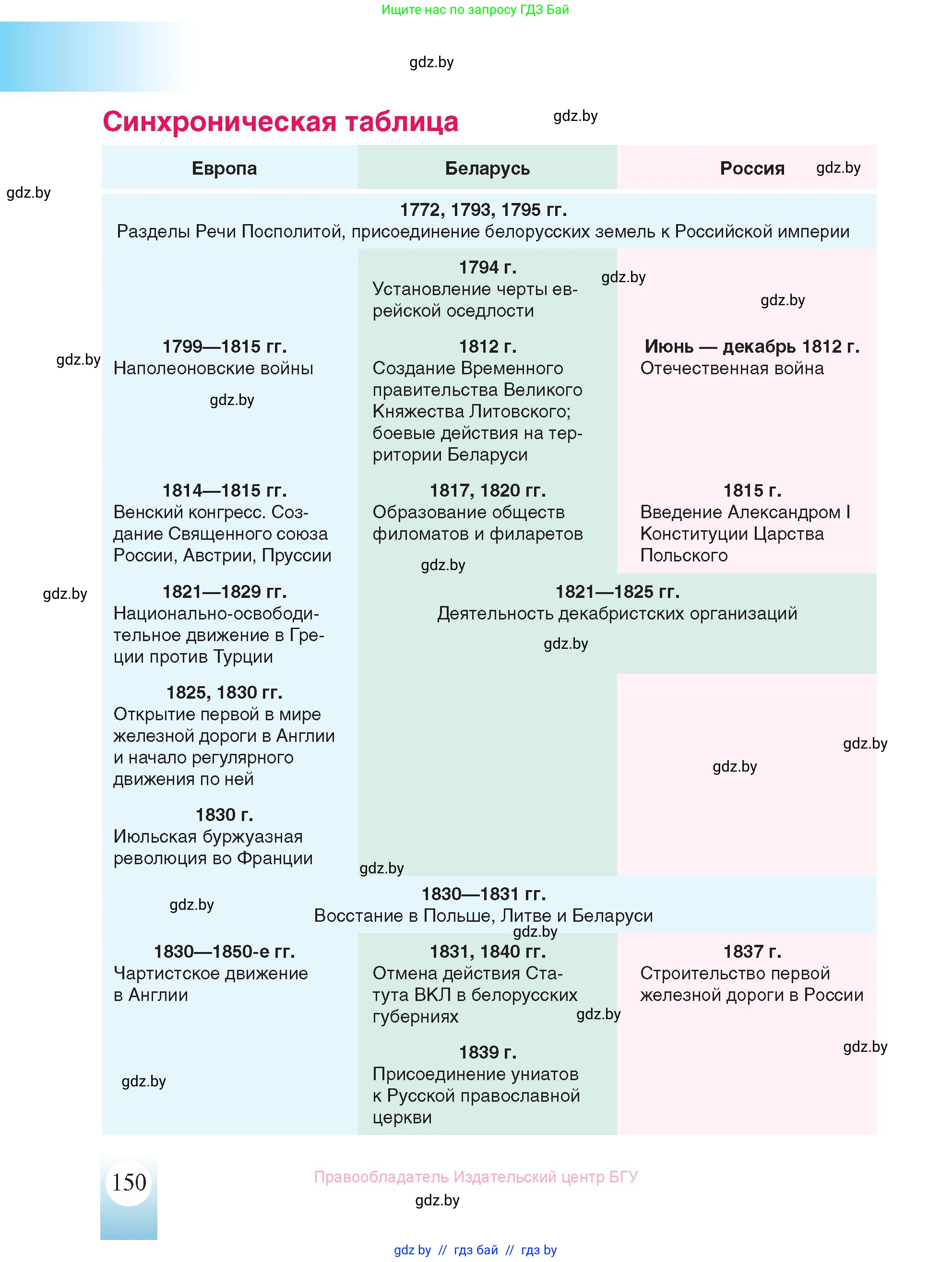 История Беларуси (Гісторыя Беларусі), 8 класс Учебник, авторы: Панов Сергей Вениаминович, Морозова Светлана Валентиновна, Сосно Владимир Аркадьевич, издательство Издательский центр БГУ, Минск, 2018, красного цвета, страница 150