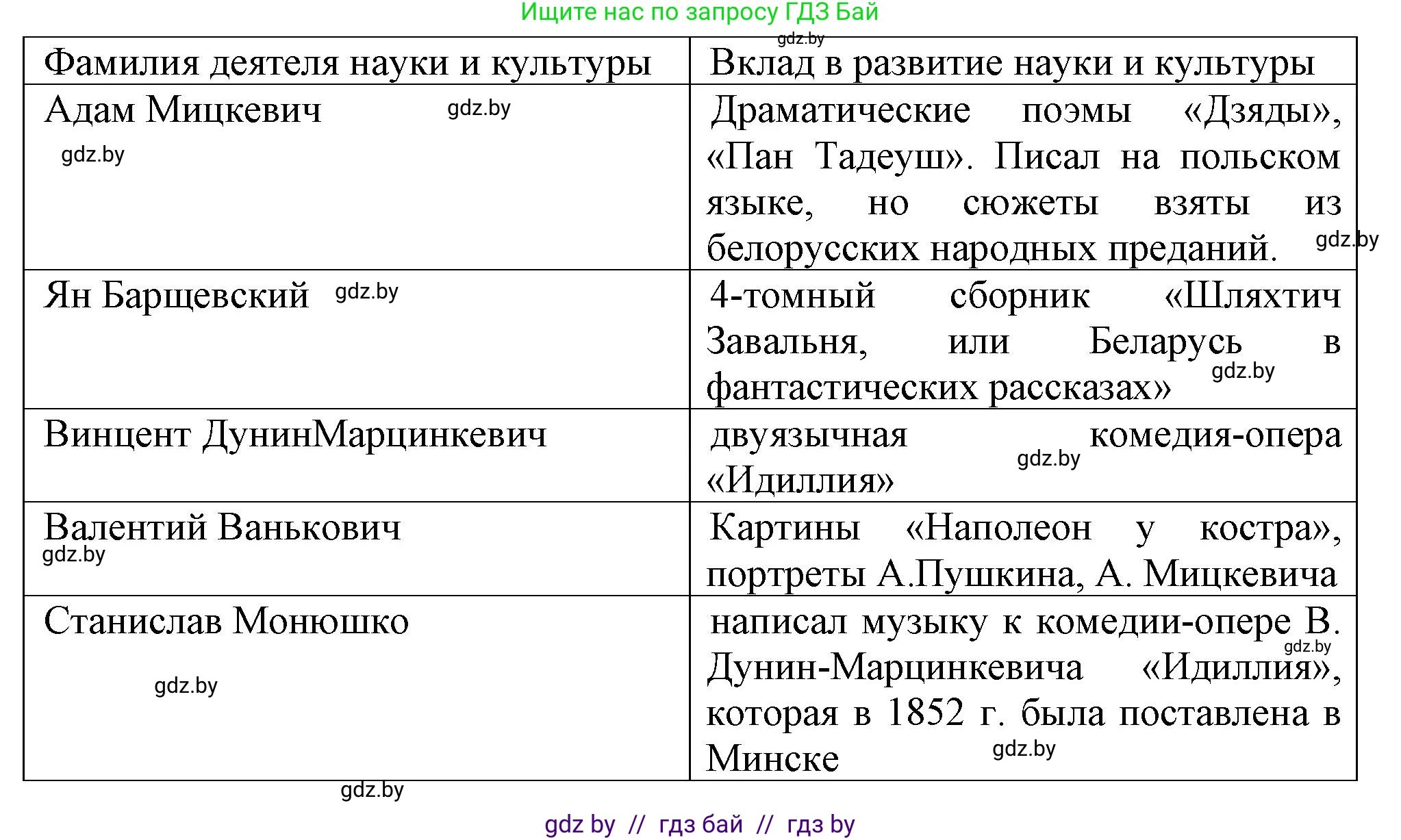 История Беларуси (Гісторыя Беларусі), 8 класс Учебник, авторы: Панов Сергей Вениаминович, Морозова Светлана Валентиновна, Сосно Владимир Аркадьевич, издательство Издательский центр БГУ, Минск, 2018, красного цвета, страница 48, номер 3, Решение (продолжение 2)